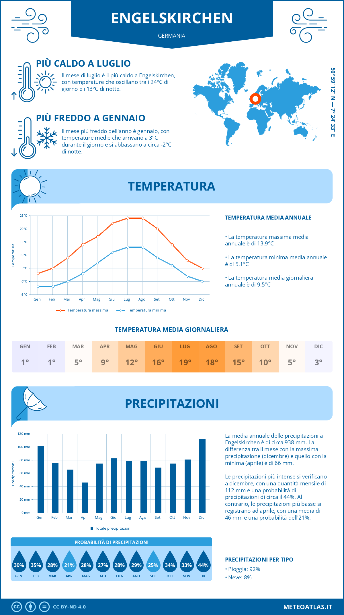 Infografica: Engelskirchen – temperature e precipitazioni mensili con grafici sulle tendenze climatiche annuali Infografica: Engelskirchen (Germania) – temperature e precipitazioni mensili con grafici sulle tendenze climatiche annuali