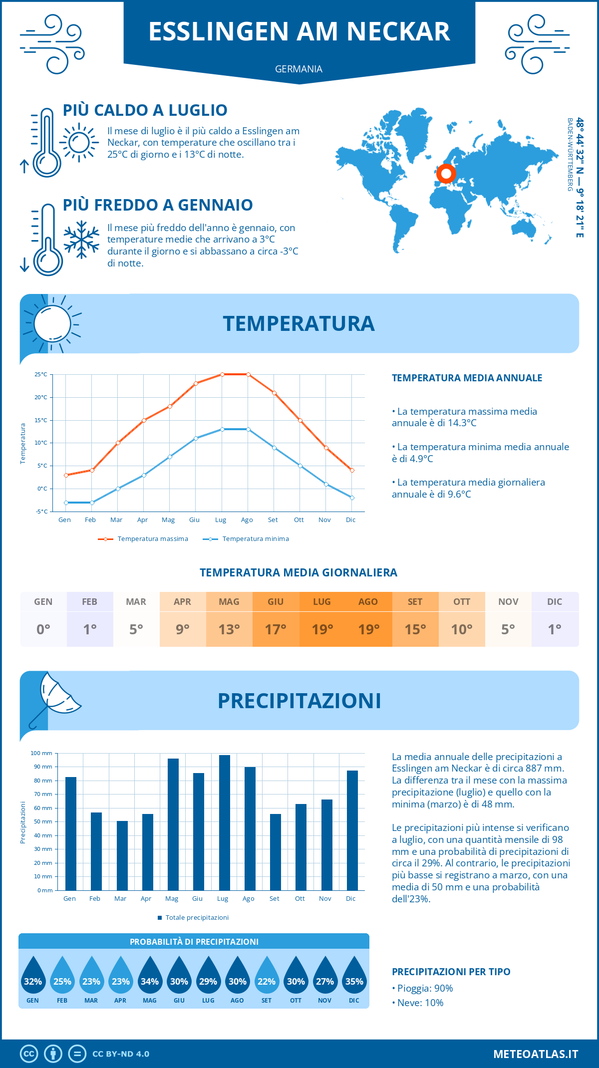 Infografica: Esslingen am Neckar – temperature e precipitazioni mensili con grafici sulle tendenze climatiche annuali Infografica: Esslingen am Neckar (Germania) – temperature e precipitazioni mensili con grafici sulle tendenze climatiche annuali