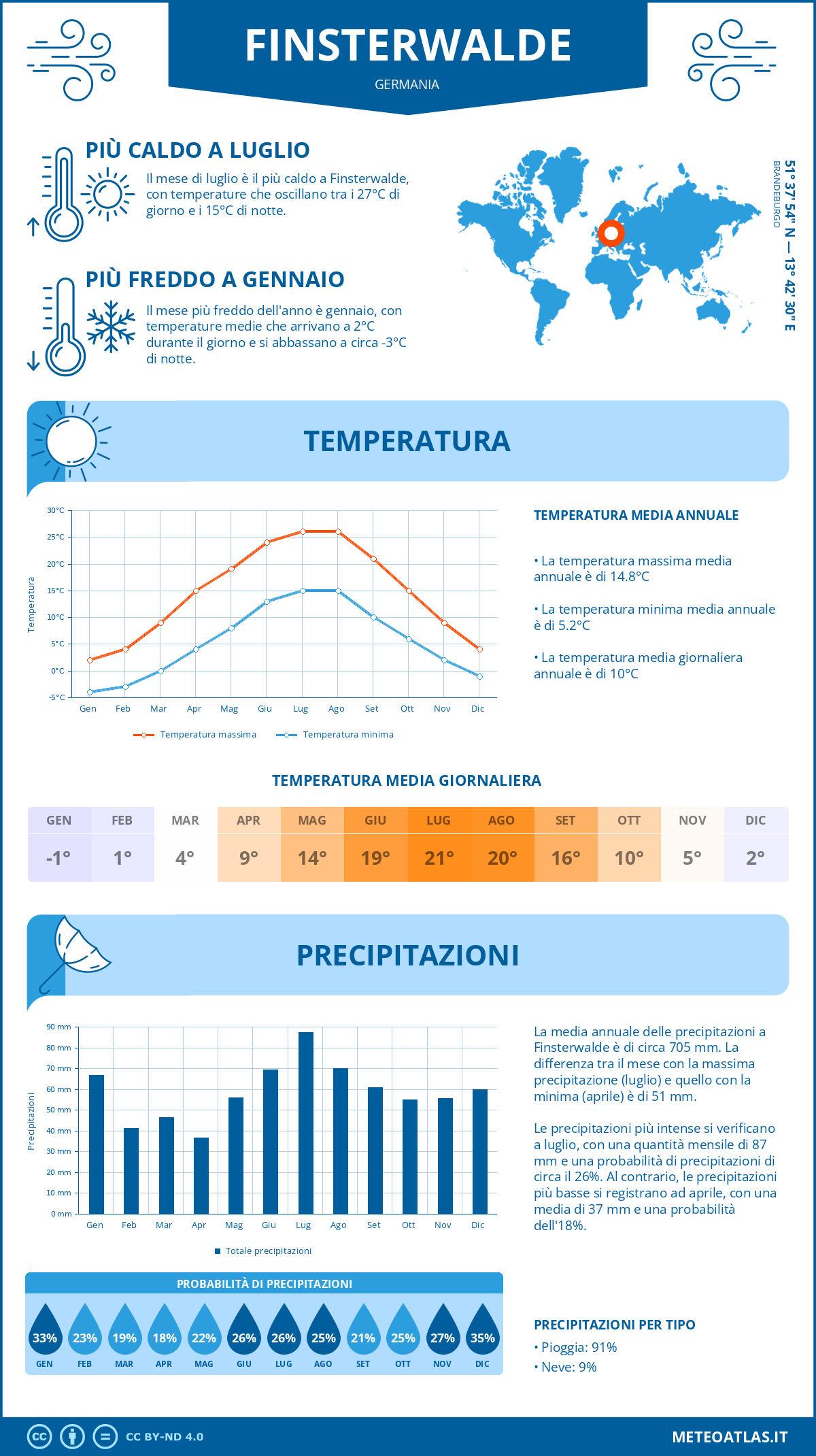 Infografica: Finsterwalde (Germania) – temperature e precipitazioni mensili con grafici sulle tendenze climatiche annuali