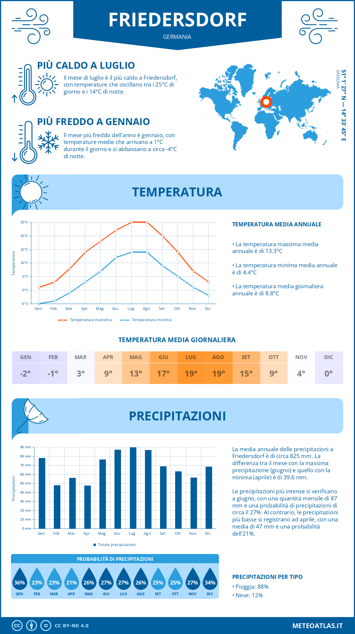 Infografica: Friedersdorf – temperature e precipitazioni mensili con grafici sulle tendenze climatiche annuali Infografica: Friedersdorf (Germania) – temperature e precipitazioni mensili con grafici sulle tendenze climatiche annuali