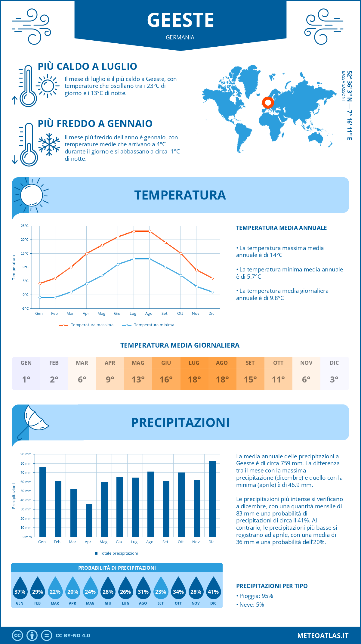 Infografica: Geeste – temperature e precipitazioni mensili con grafici sulle tendenze climatiche annuali Infografica: Geeste (Germania) – temperature e precipitazioni mensili con grafici sulle tendenze climatiche annuali
