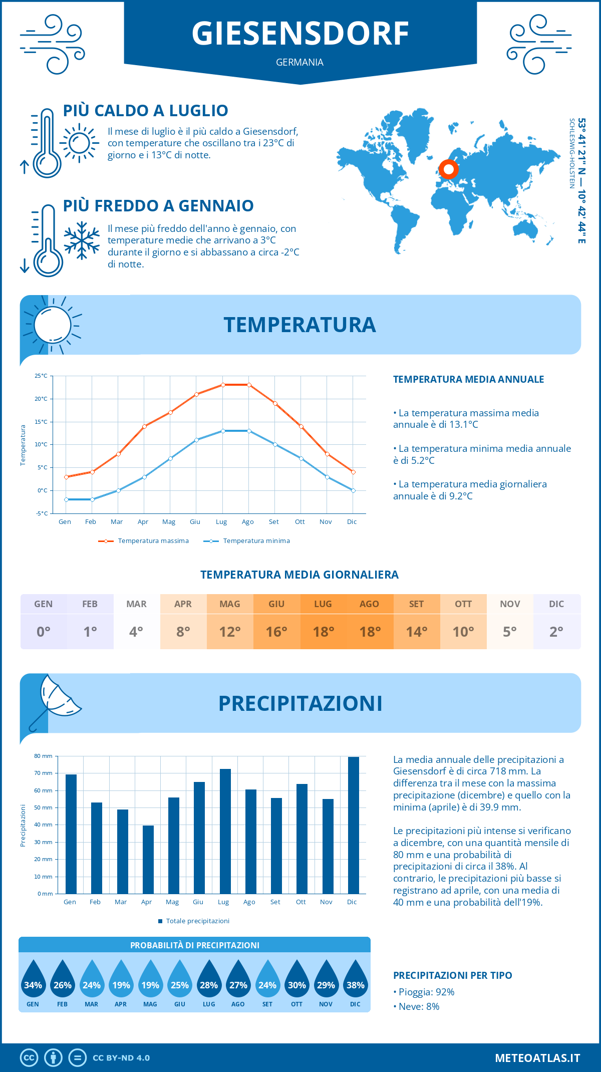 Infografica: Giesensdorf – temperature e precipitazioni mensili con grafici sulle tendenze climatiche annuali Infografica: Giesensdorf (Germania) – temperature e precipitazioni mensili con grafici sulle tendenze climatiche annuali