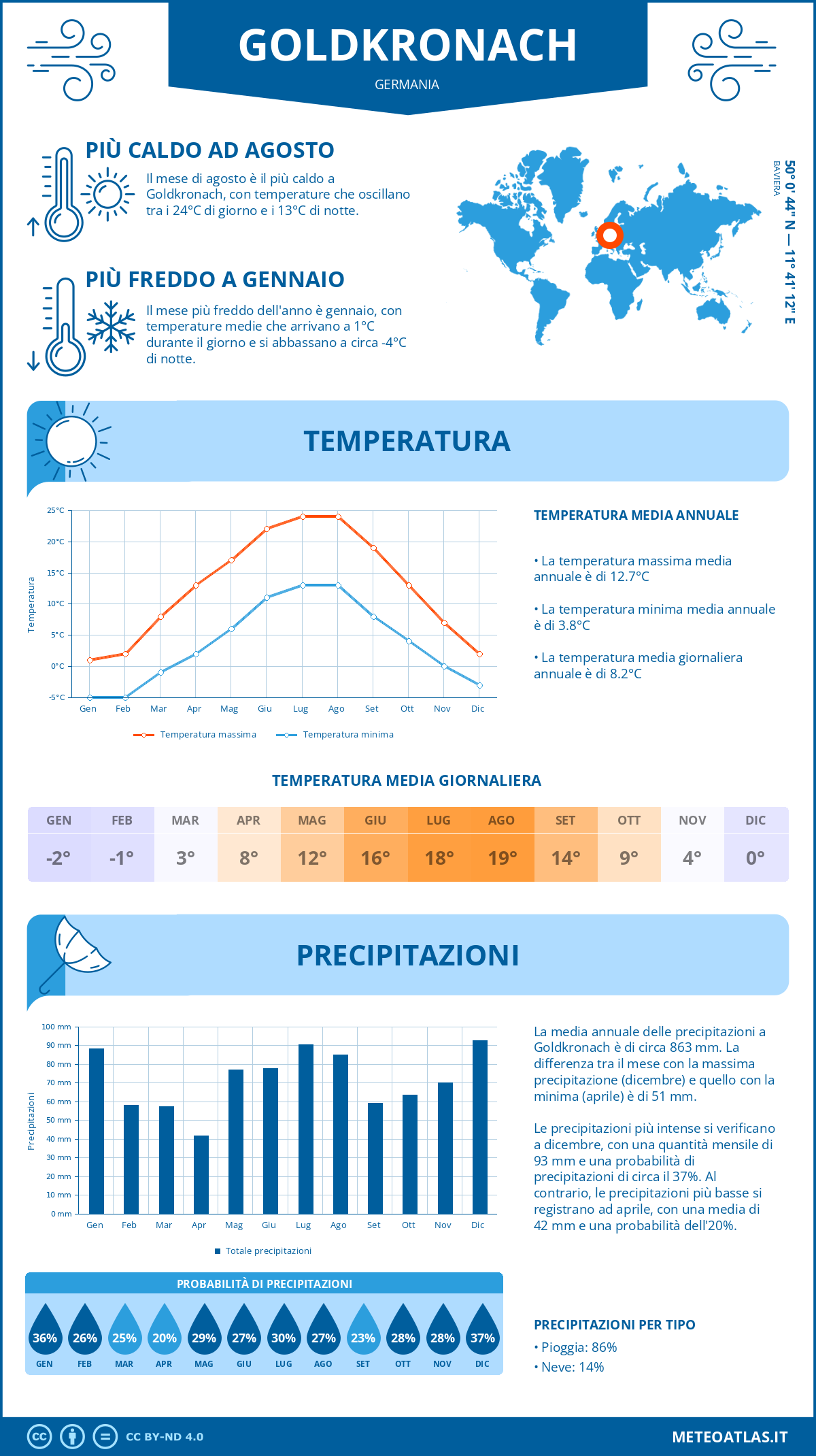 Infografica: Goldkronach – temperature e precipitazioni mensili con grafici sulle tendenze climatiche annuali Infografica: Goldkronach (Germania) – temperature e precipitazioni mensili con grafici sulle tendenze climatiche annuali