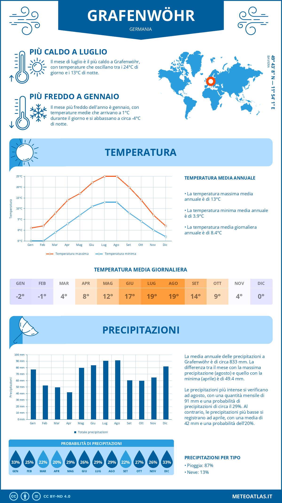 Infografica: Grafenwöhr – temperature e precipitazioni mensili con grafici sulle tendenze climatiche annuali Infografica: Grafenwöhr (Germania) – temperature e precipitazioni mensili con grafici sulle tendenze climatiche annuali