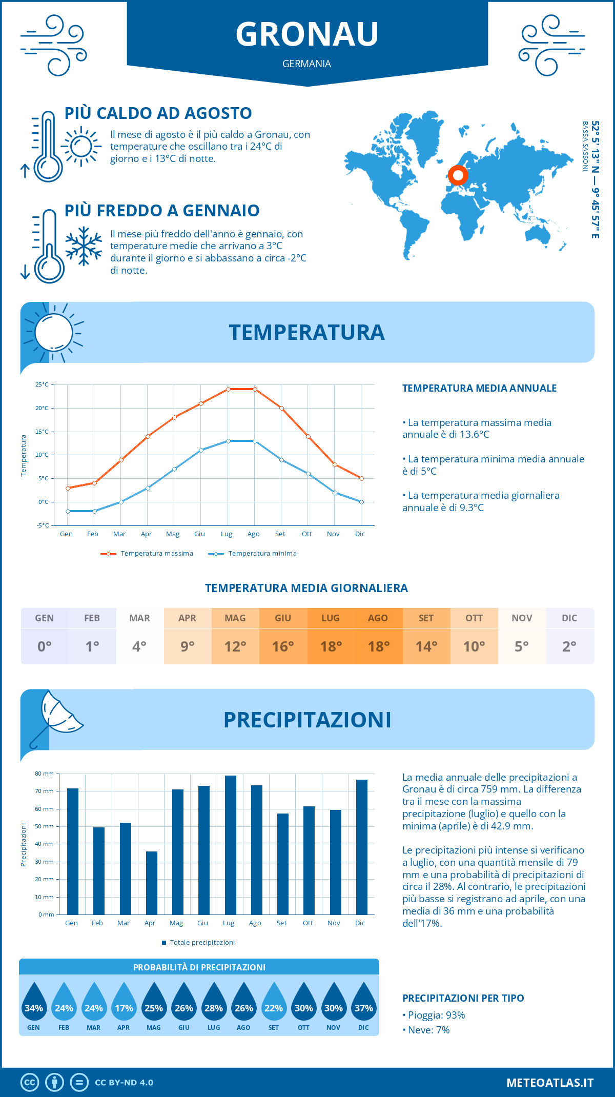 Infografica: Gronau – temperature e precipitazioni mensili con grafici sulle tendenze climatiche annuali Infografica: Gronau (Germania) – temperature e precipitazioni mensili con grafici sulle tendenze climatiche annuali