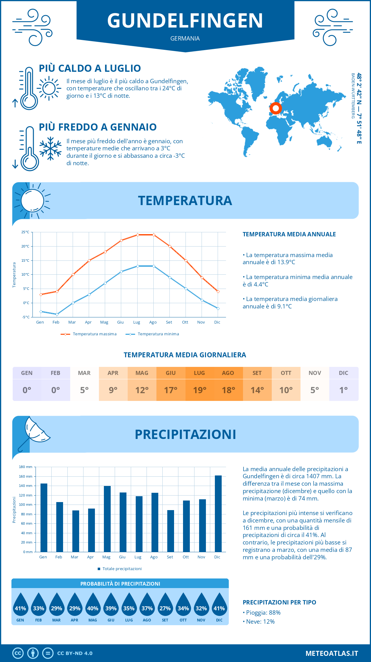 Infografica: Gundelfingen – temperature e precipitazioni mensili con grafici sulle tendenze climatiche annuali Infografica: Gundelfingen (Germania) – temperature e precipitazioni mensili con grafici sulle tendenze climatiche annuali