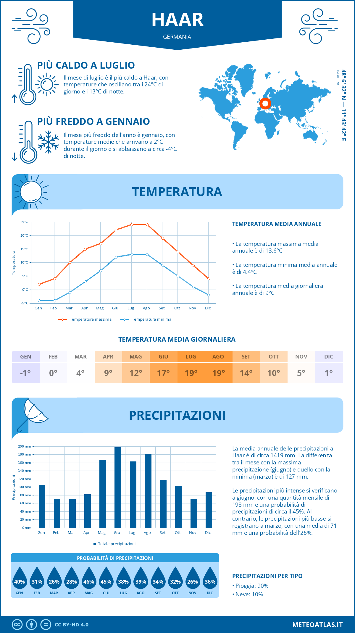 Infografica: Haar – temperature e precipitazioni mensili con grafici sulle tendenze climatiche annuali Infografica: Haar (Germania) – temperature e precipitazioni mensili con grafici sulle tendenze climatiche annuali