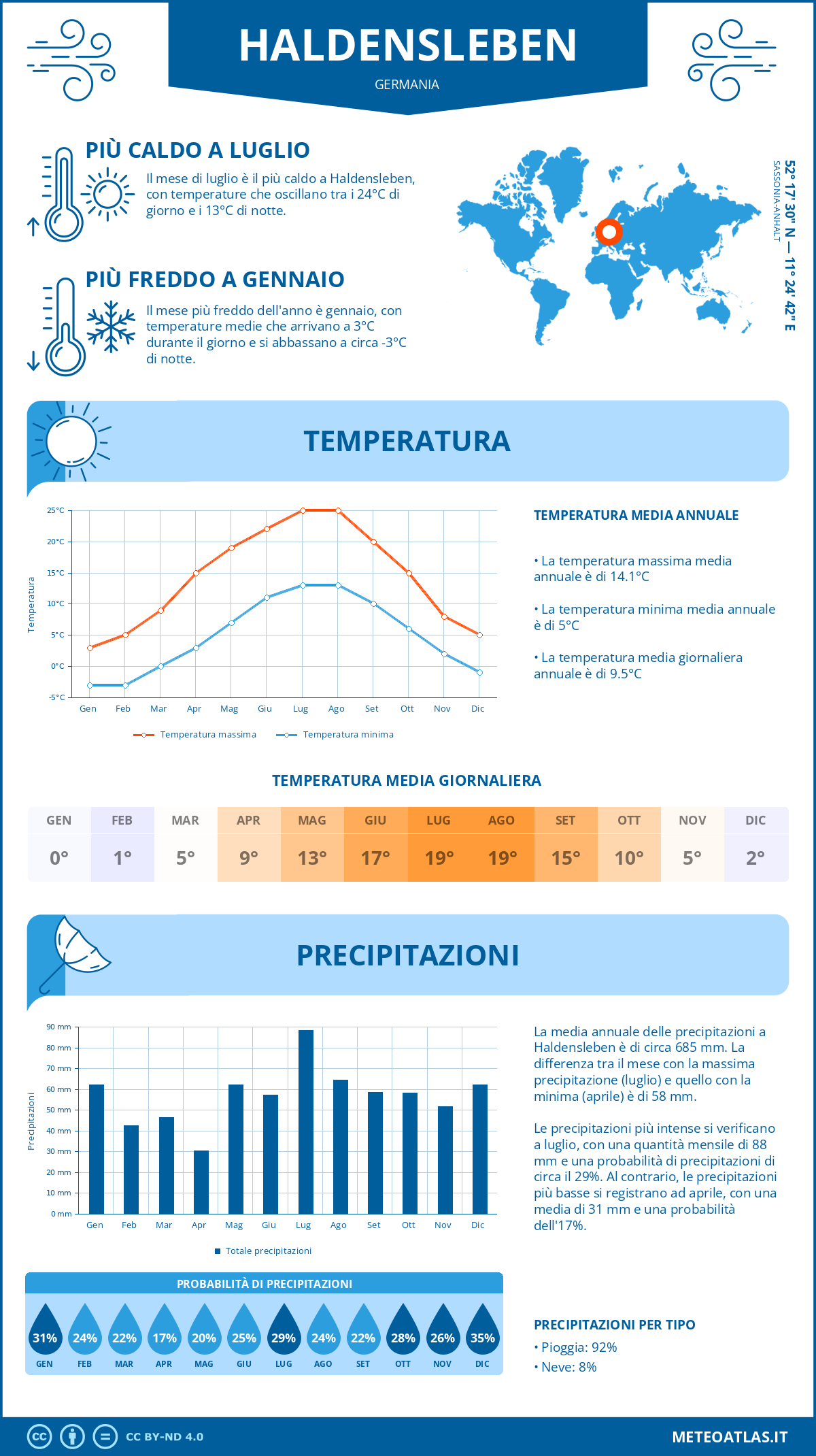 Infografica: Haldensleben – temperature e precipitazioni mensili con grafici sulle tendenze climatiche annuali Infografica: Haldensleben (Germania) – temperature e precipitazioni mensili con grafici sulle tendenze climatiche annuali
