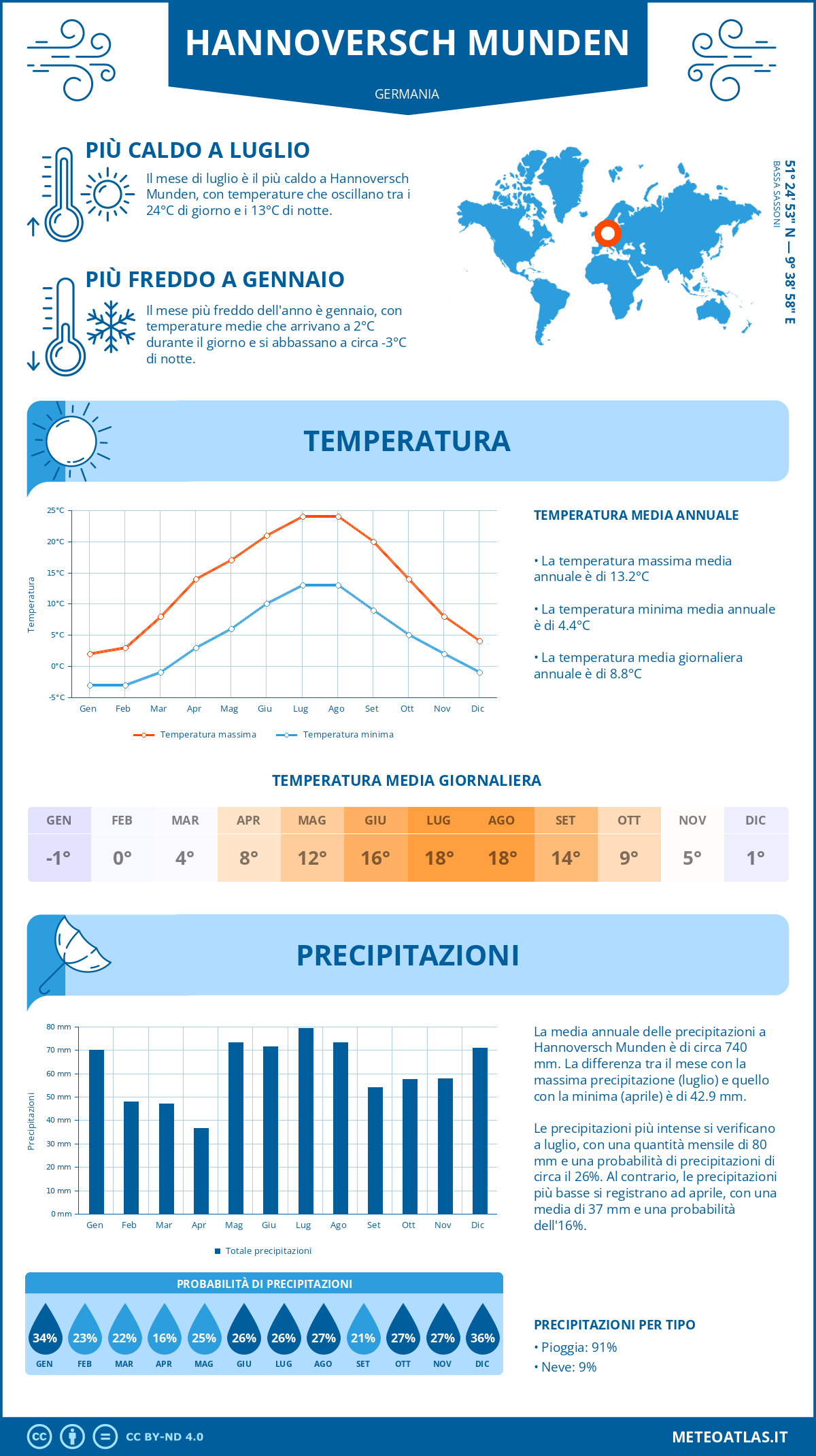 Infografica: Hannoversch Munden – temperature e precipitazioni mensili con grafici sulle tendenze climatiche annuali Infografica: Hannoversch Munden (Germania) – temperature e precipitazioni mensili con grafici sulle tendenze climatiche annuali