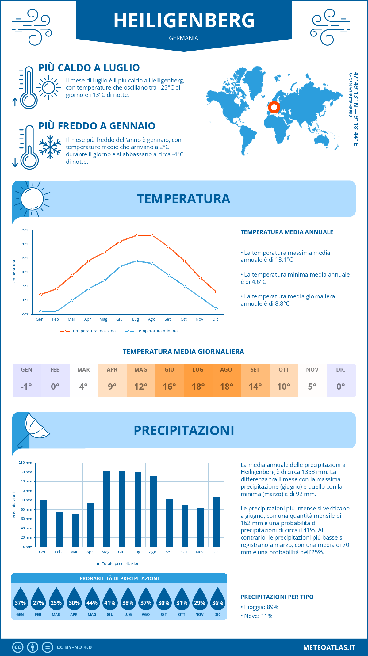 Infografica: Heiligenberg – temperature e precipitazioni mensili con grafici sulle tendenze climatiche annuali Infografica: Heiligenberg (Germania) – temperature e precipitazioni mensili con grafici sulle tendenze climatiche annuali