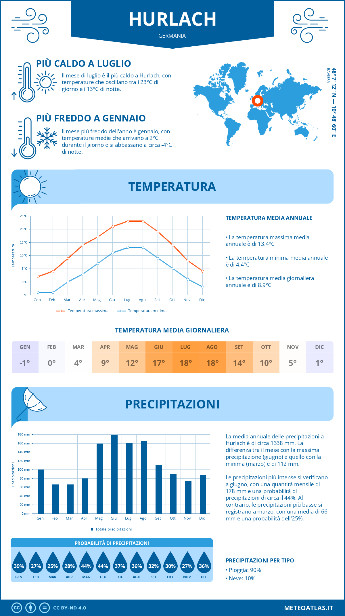 Infografica: Hurlach – temperature e precipitazioni mensili con grafici sulle tendenze climatiche annuali Infografica: Hurlach (Germania) – temperature e precipitazioni mensili con grafici sulle tendenze climatiche annuali