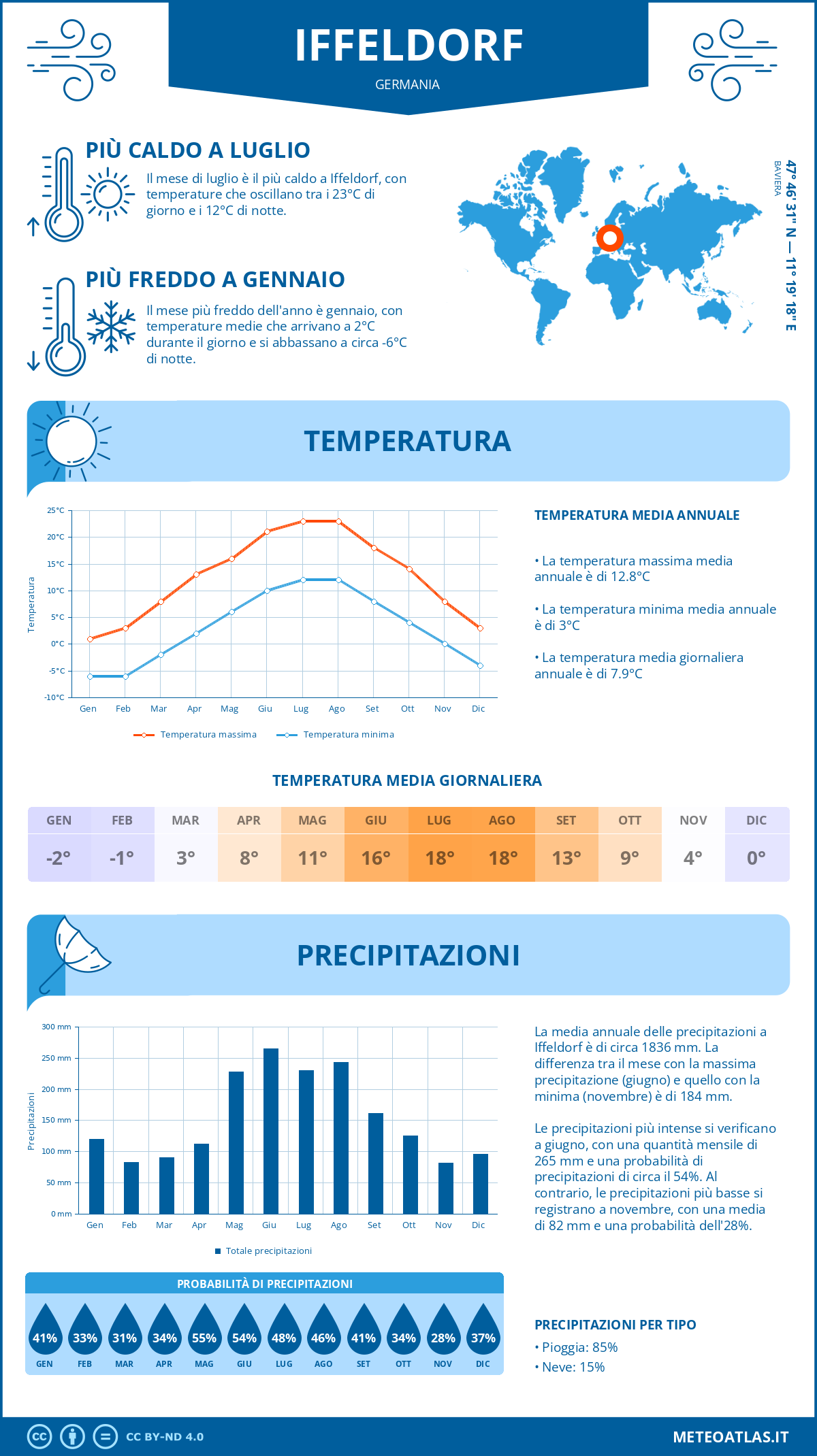 Infografica: Iffeldorf – temperature e precipitazioni mensili con grafici sulle tendenze climatiche annuali Infografica: Iffeldorf (Germania) – temperature e precipitazioni mensili con grafici sulle tendenze climatiche annuali