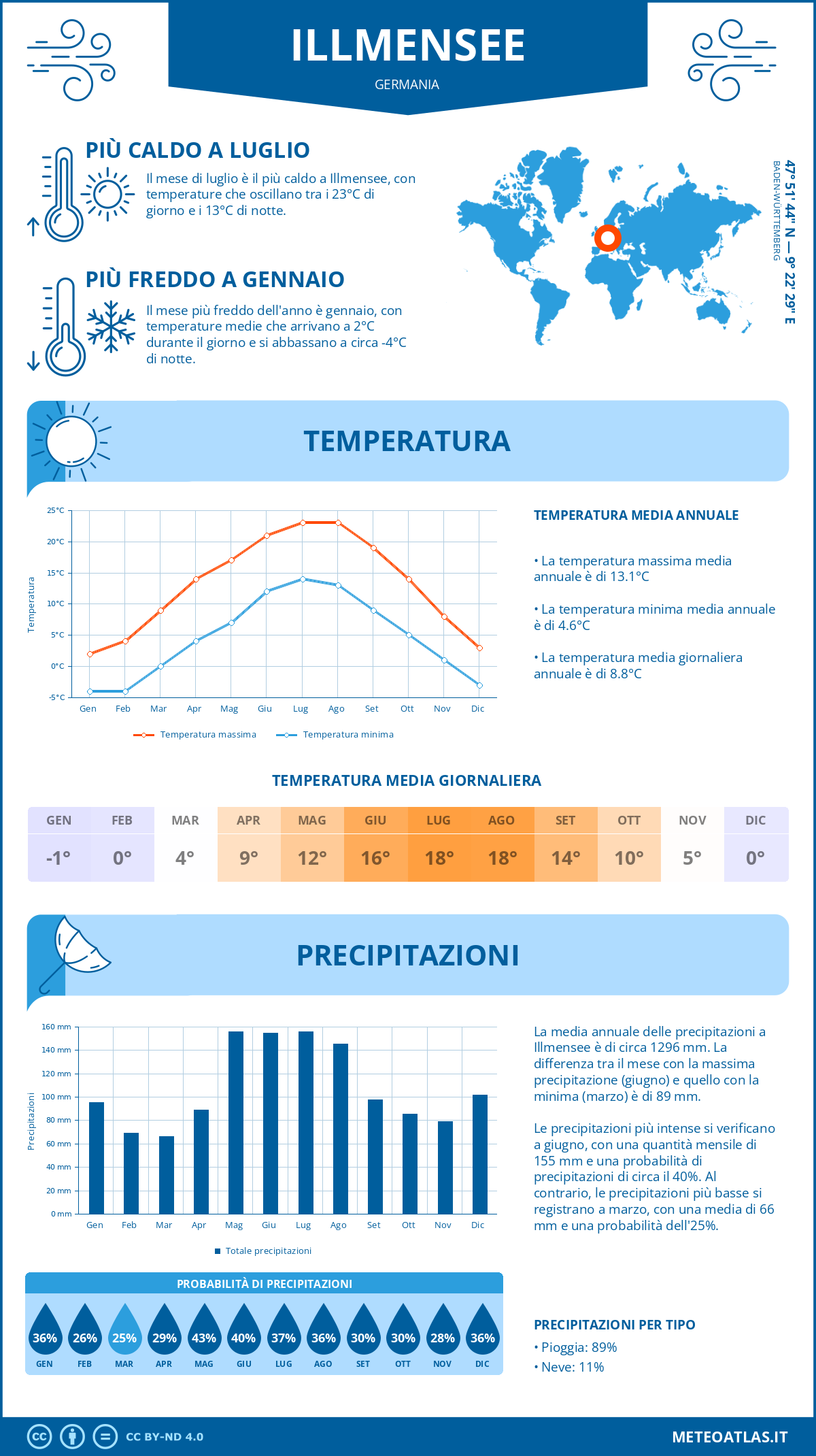 Infografica: Illmensee – temperature e precipitazioni mensili con grafici sulle tendenze climatiche annuali Infografica: Illmensee (Germania) – temperature e precipitazioni mensili con grafici sulle tendenze climatiche annuali