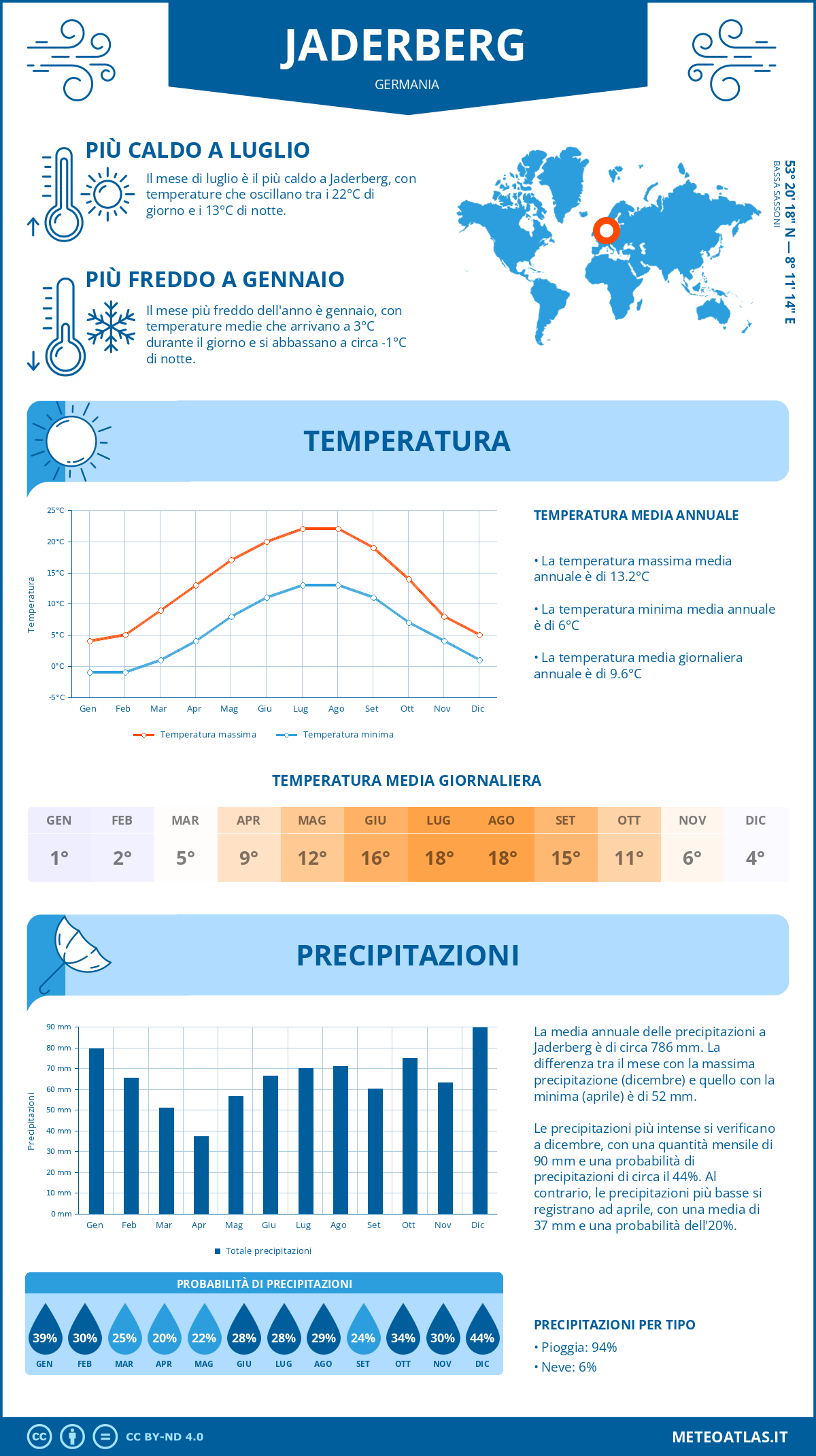 Infografica: Jaderberg – temperature e precipitazioni mensili con grafici sulle tendenze climatiche annuali Infografica: Jaderberg (Germania) – temperature e precipitazioni mensili con grafici sulle tendenze climatiche annuali