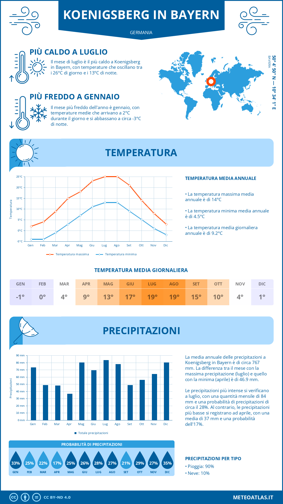 Infografica: Koenigsberg in Bayern – temperature e precipitazioni mensili con grafici sulle tendenze climatiche annuali Infografica: Koenigsberg in Bayern (Germania) – temperature e precipitazioni mensili con grafici sulle tendenze climatiche annuali