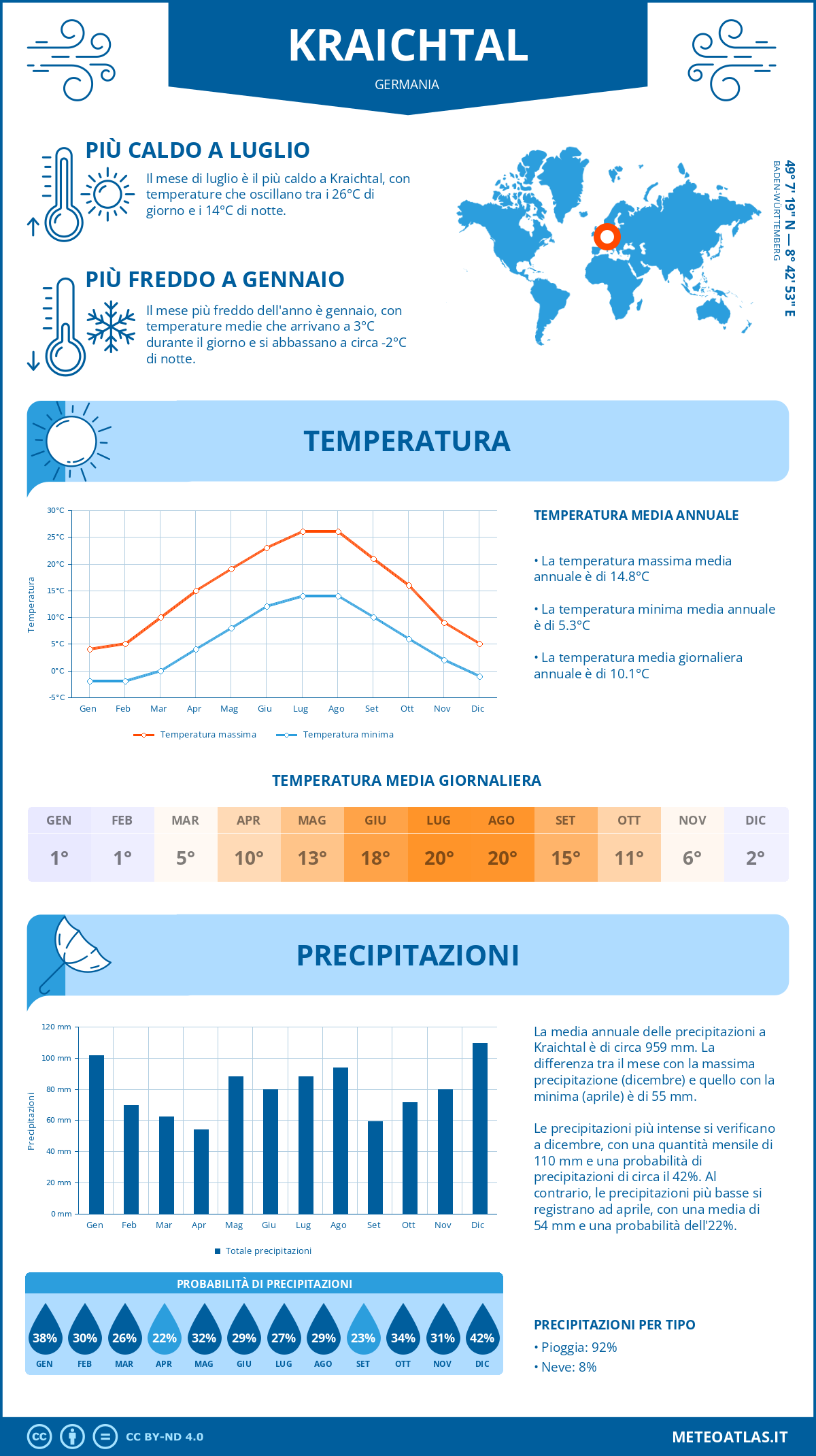 Infografica: Kraichtal – temperature e precipitazioni mensili con grafici sulle tendenze climatiche annuali Infografica: Kraichtal (Germania) – temperature e precipitazioni mensili con grafici sulle tendenze climatiche annuali