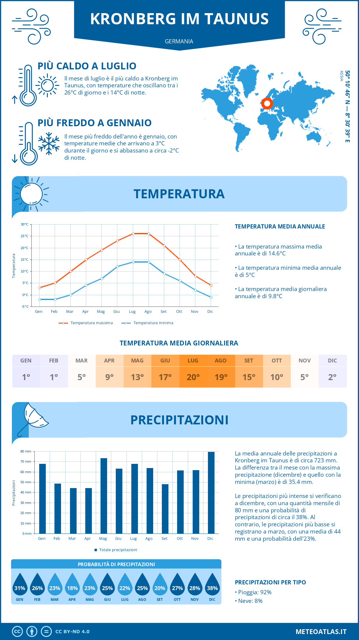 Infografica: Kronberg im Taunus – temperature e precipitazioni mensili con grafici sulle tendenze climatiche annuali Infografica: Kronberg im Taunus (Germania) – temperature e precipitazioni mensili con grafici sulle tendenze climatiche annuali