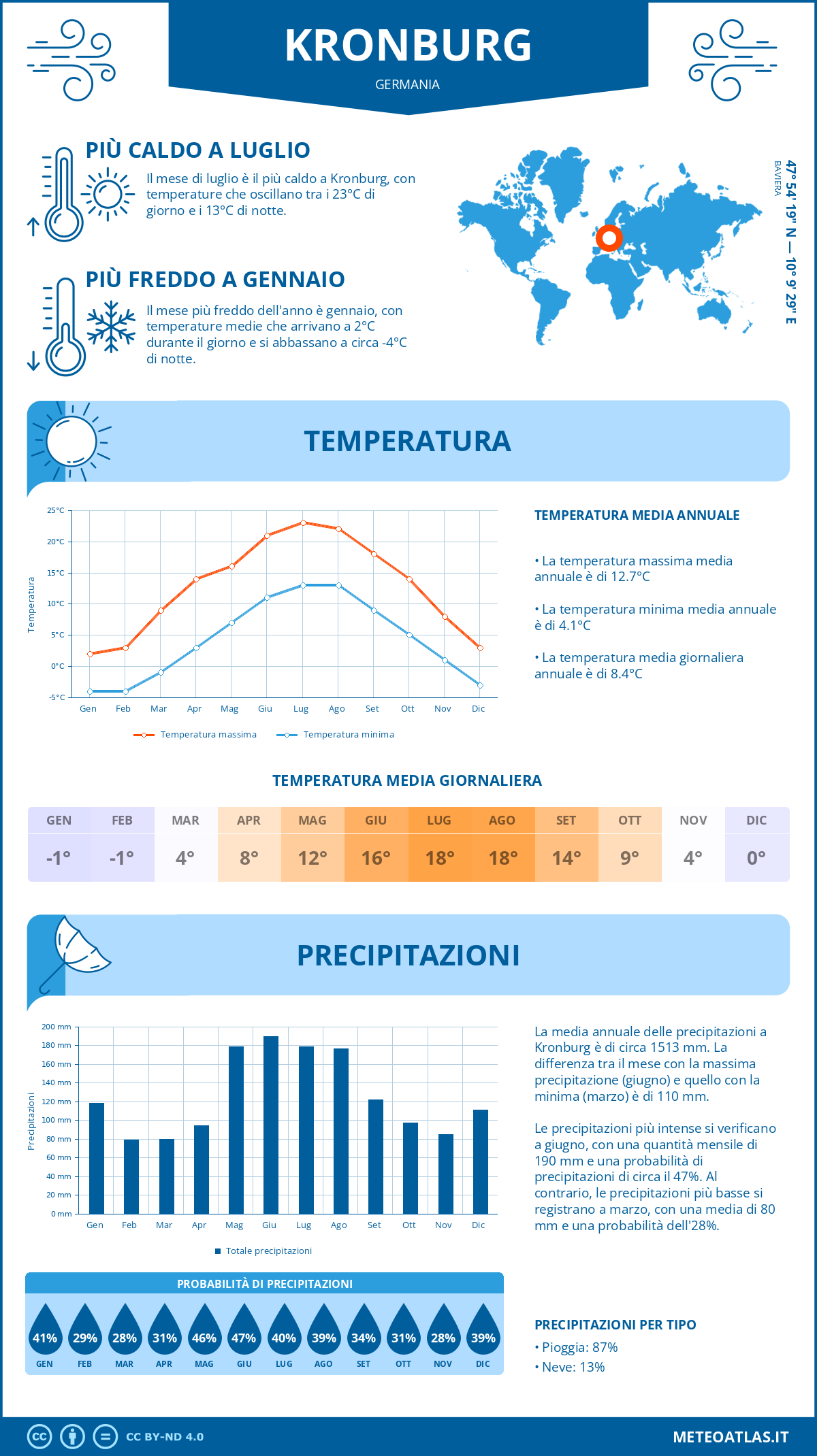 Infografica: Kronburg – temperature e precipitazioni mensili con grafici sulle tendenze climatiche annuali Infografica: Kronburg (Germania) – temperature e precipitazioni mensili con grafici sulle tendenze climatiche annuali