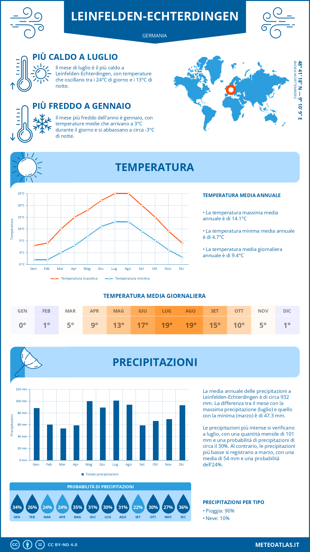 Infografica: Leinfelden-Echterdingen – temperature e precipitazioni mensili con grafici sulle tendenze climatiche annuali Infografica: Leinfelden-Echterdingen (Germania) – temperature e precipitazioni mensili con grafici sulle tendenze climatiche annuali