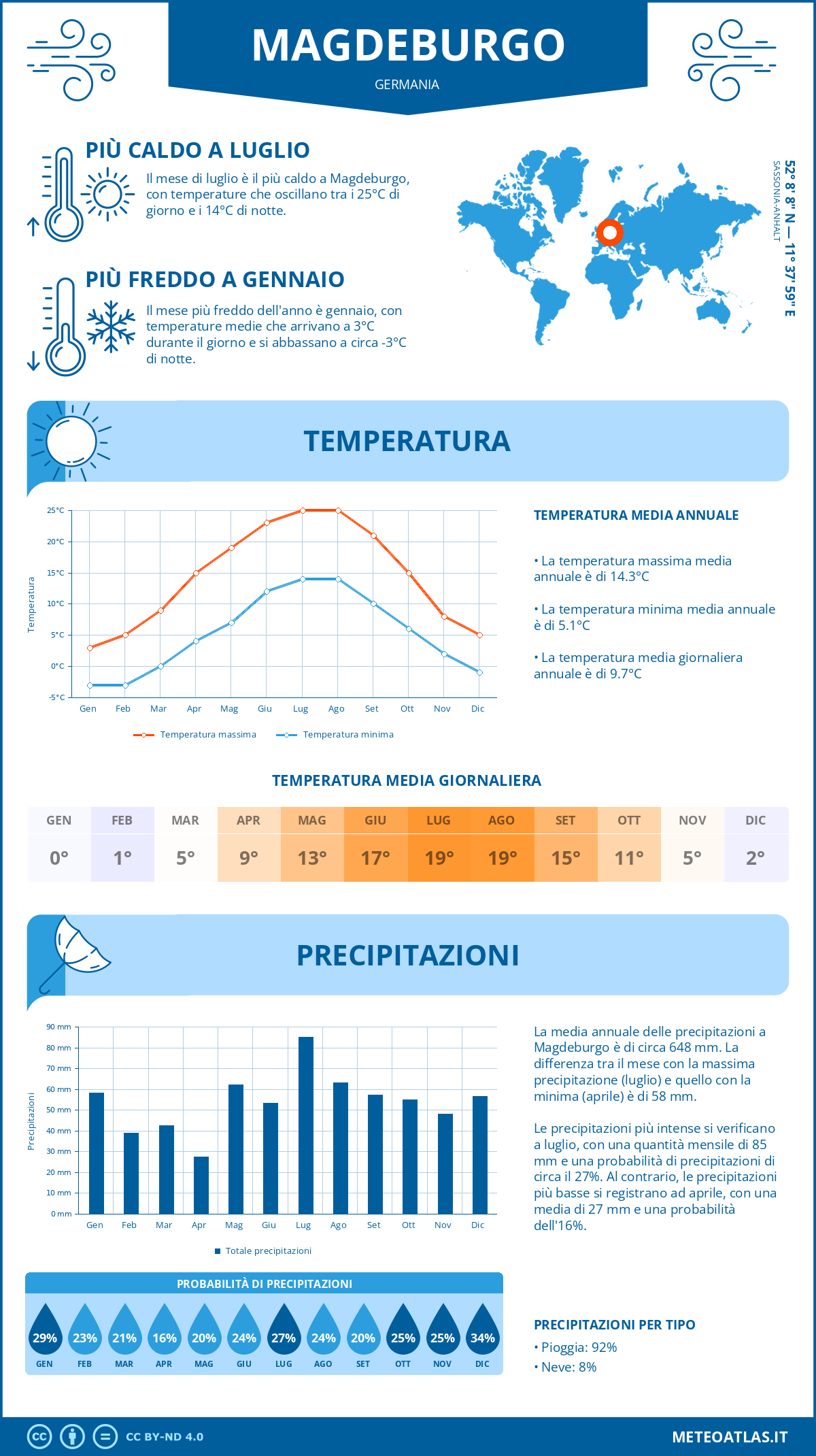 Infografica: Magdeburgo – temperature e precipitazioni mensili con grafici sulle tendenze climatiche annuali Infografica: Magdeburgo (Germania) – temperature e precipitazioni mensili con grafici sulle tendenze climatiche annuali