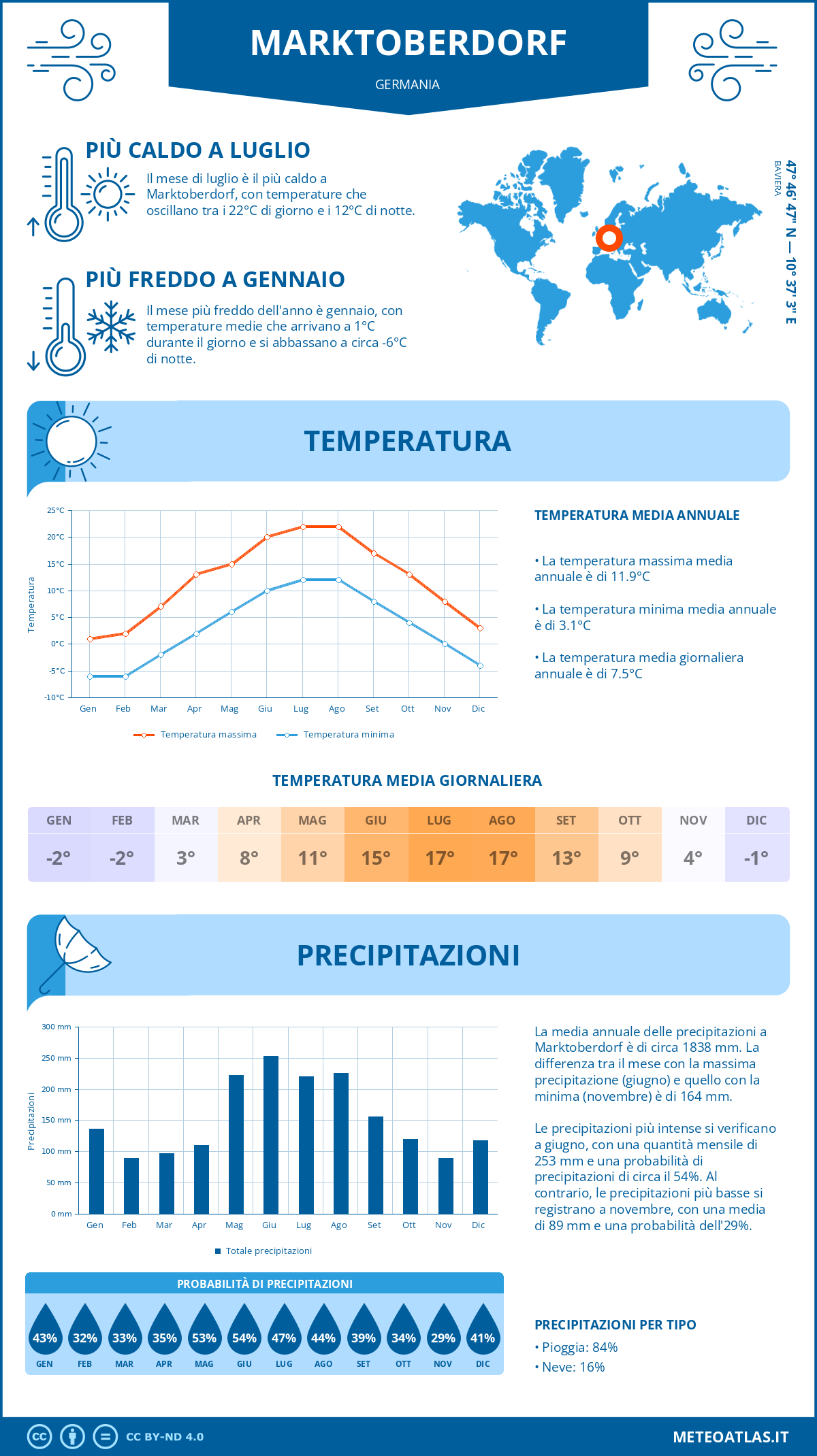 Infografica: Marktoberdorf (Germania) – temperature e precipitazioni mensili con grafici sulle tendenze climatiche annuali