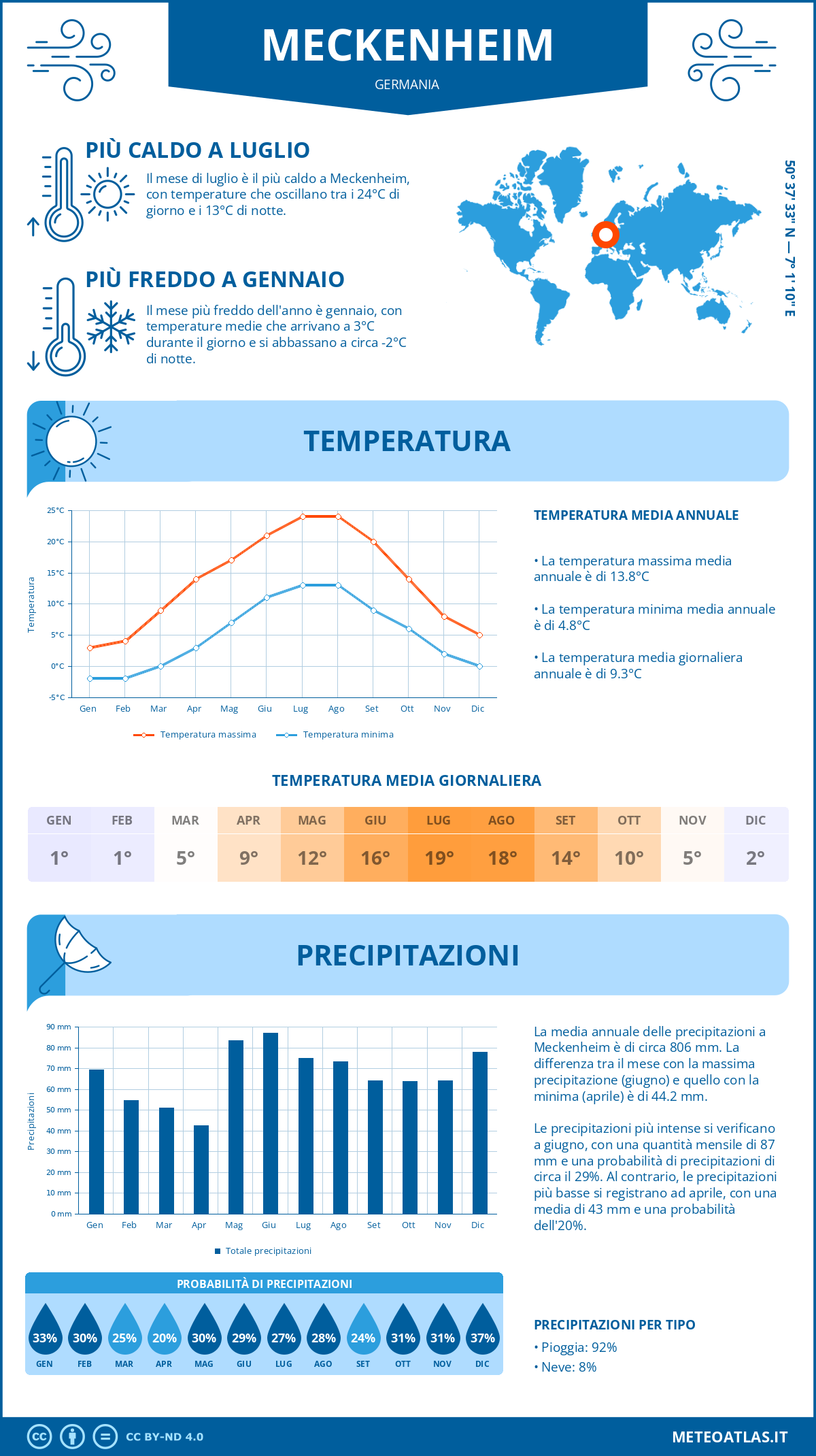 Infografica: Meckenheim – temperature e precipitazioni mensili con grafici sulle tendenze climatiche annuali Infografica: Meckenheim (Germania) – temperature e precipitazioni mensili con grafici sulle tendenze climatiche annuali