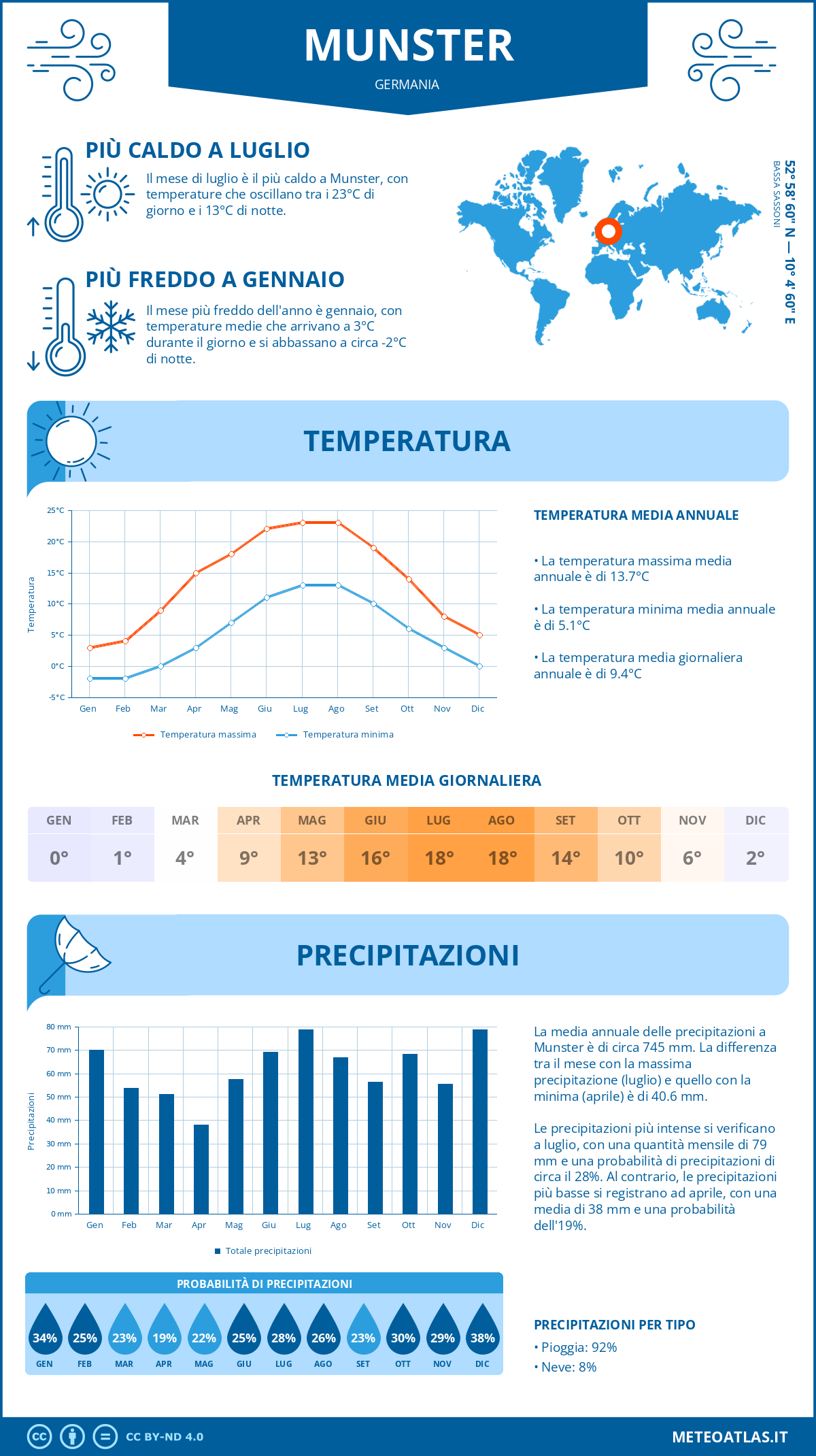 Infografica: Munster (Germania) – temperature e precipitazioni mensili con grafici sulle tendenze climatiche annuali