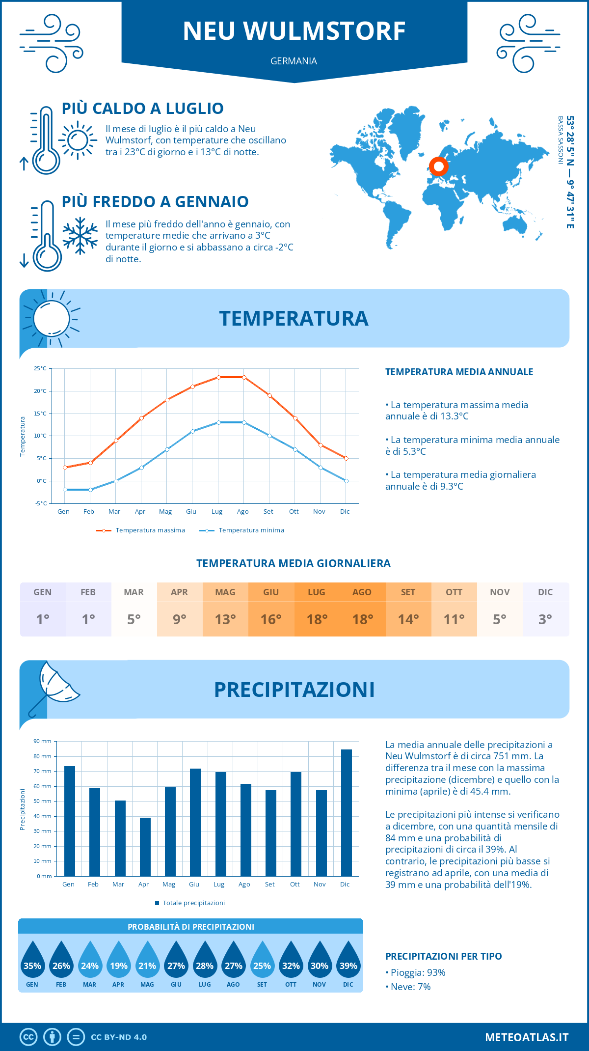 Infografica: Neu Wulmstorf (Germania) – temperature e precipitazioni mensili con grafici sulle tendenze climatiche annuali