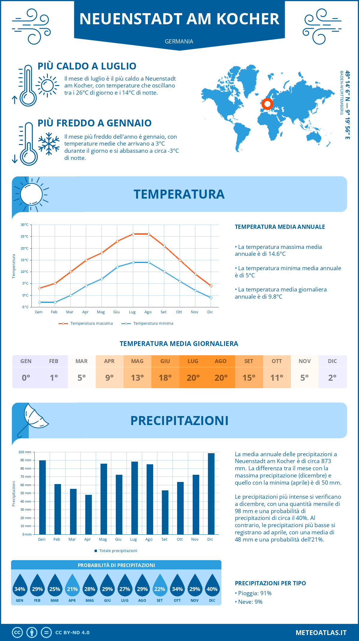 Infografica: Neuenstadt am Kocher – temperature e precipitazioni mensili con grafici sulle tendenze climatiche annuali Infografica: Neuenstadt am Kocher (Germania) – temperature e precipitazioni mensili con grafici sulle tendenze climatiche annuali