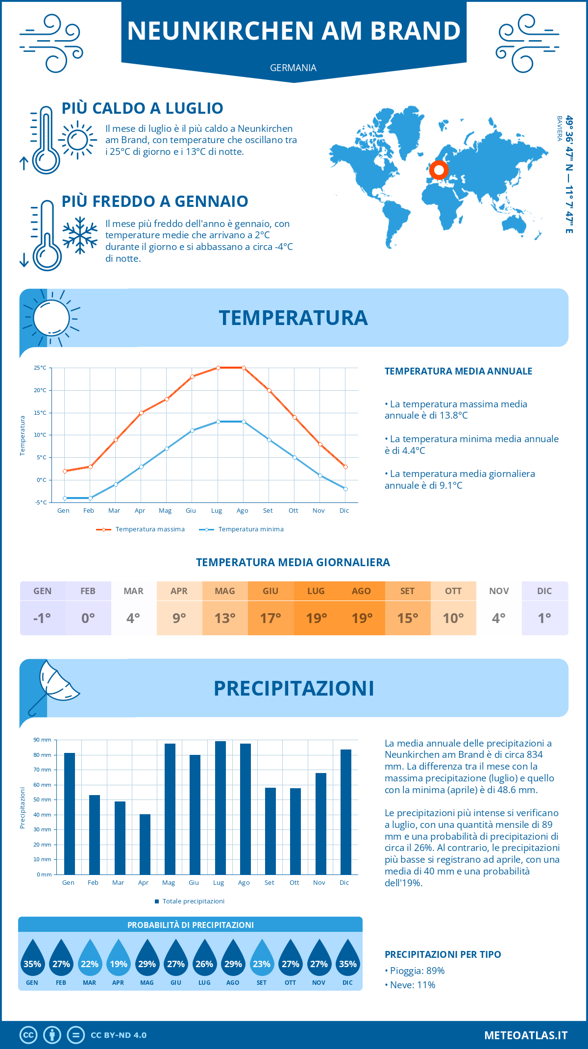 Infografica: Neunkirchen am Brand – temperature e precipitazioni mensili con grafici sulle tendenze climatiche annuali Infografica: Neunkirchen am Brand (Germania) – temperature e precipitazioni mensili con grafici sulle tendenze climatiche annuali