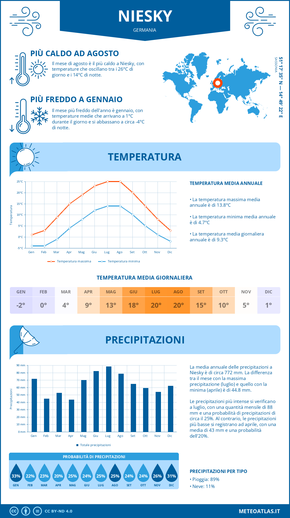 Infografica: Niesky – temperature e precipitazioni mensili con grafici sulle tendenze climatiche annuali Infografica: Niesky (Germania) – temperature e precipitazioni mensili con grafici sulle tendenze climatiche annuali