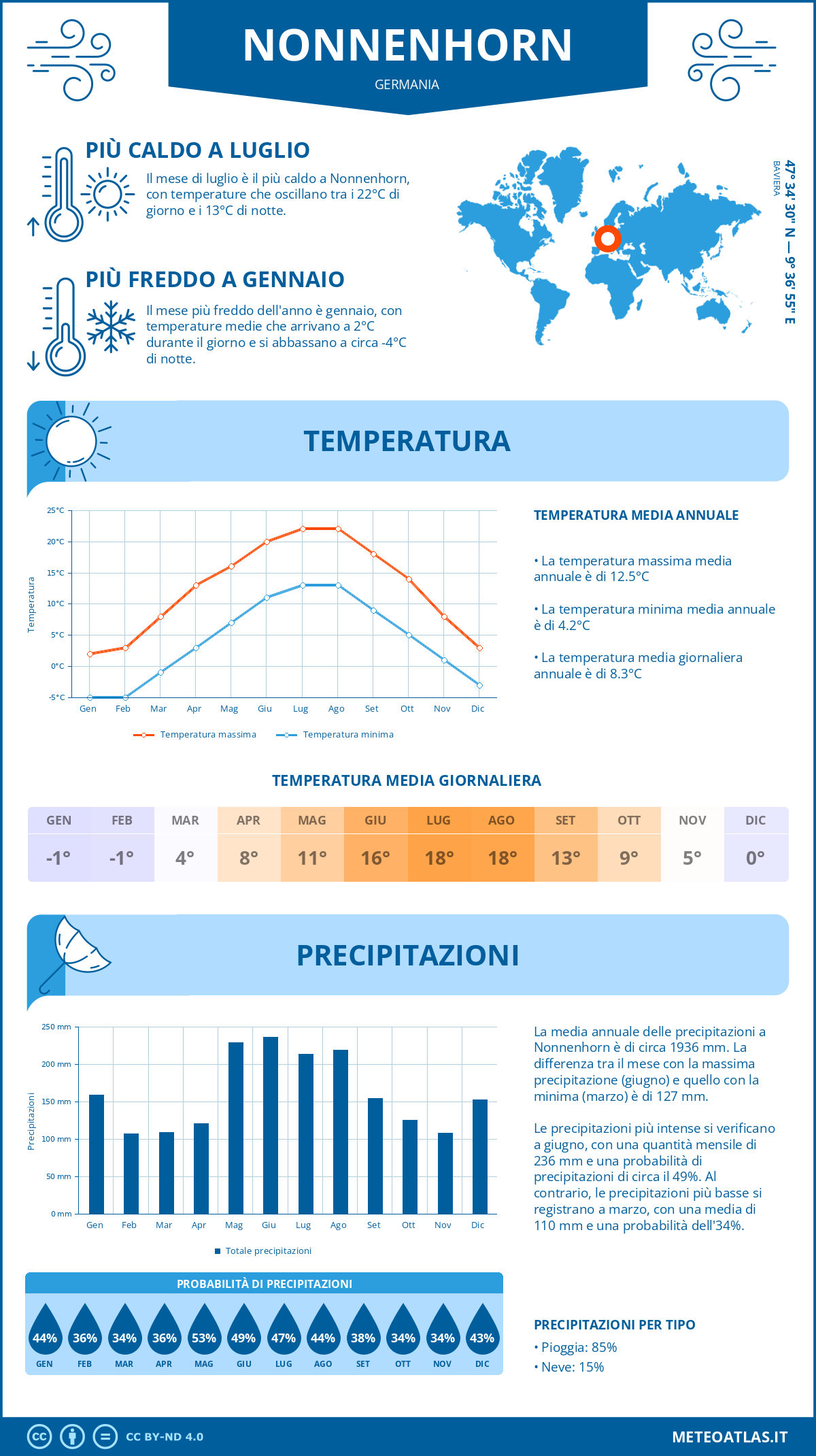Infografica: Nonnenhorn – temperature e precipitazioni mensili con grafici sulle tendenze climatiche annuali Infografica: Nonnenhorn (Germania) – temperature e precipitazioni mensili con grafici sulle tendenze climatiche annuali