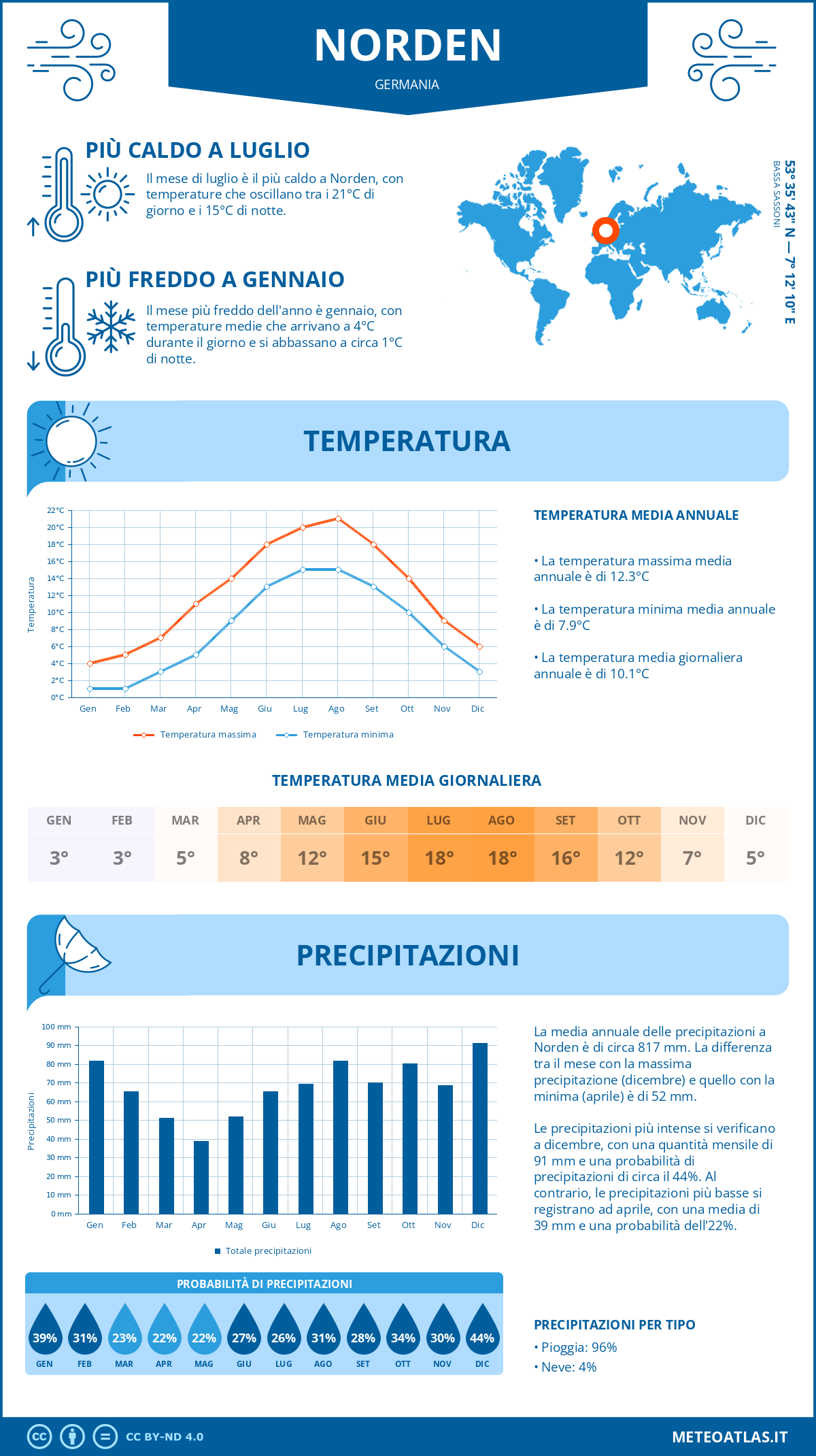 Infografica: Norden – temperature e precipitazioni mensili con grafici sulle tendenze climatiche annuali Infografica: Norden (Germania) – temperature e precipitazioni mensili con grafici sulle tendenze climatiche annuali