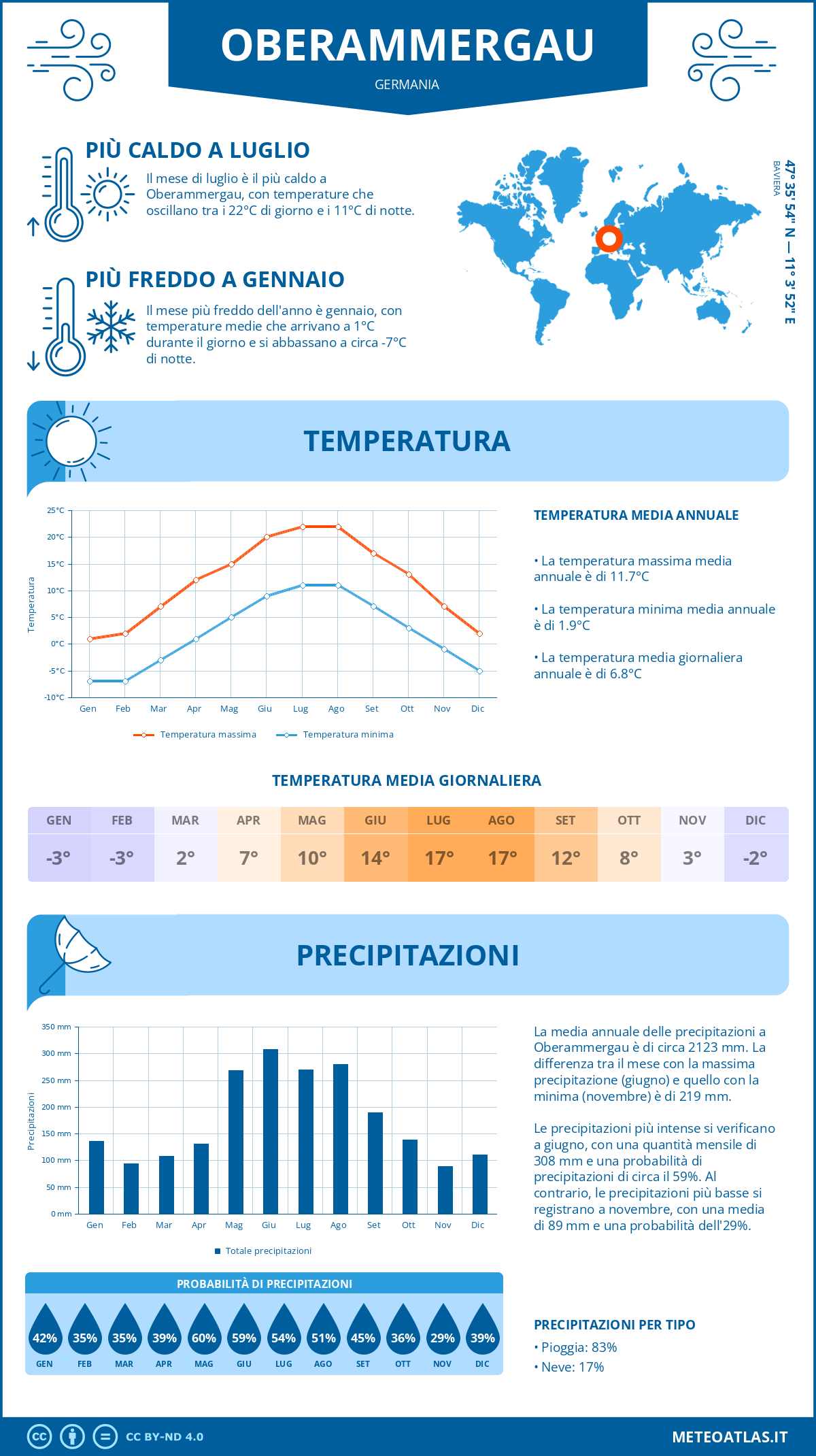 Infografica: Oberammergau – temperature e precipitazioni mensili con grafici sulle tendenze climatiche annuali Infografica: Oberammergau (Germania) – temperature e precipitazioni mensili con grafici sulle tendenze climatiche annuali