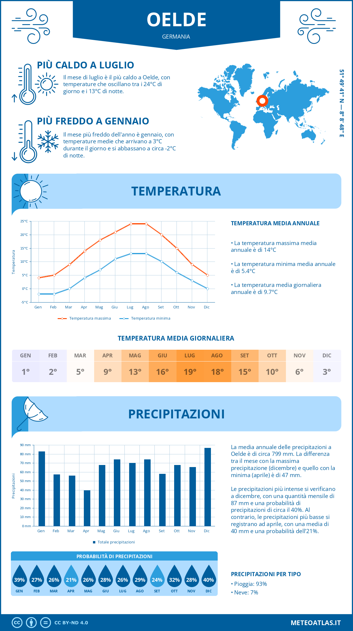 Infografica: Oelde – temperature e precipitazioni mensili con grafici sulle tendenze climatiche annuali Infografica: Oelde (Germania) – temperature e precipitazioni mensili con grafici sulle tendenze climatiche annuali