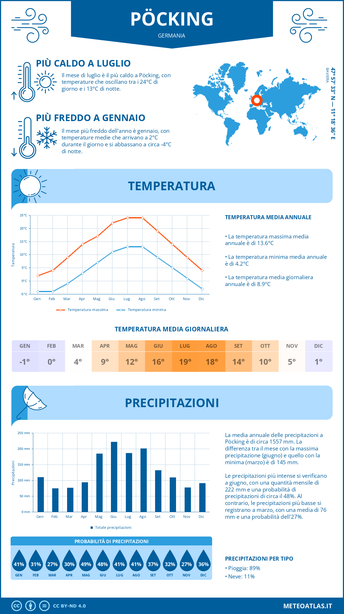 Infografica: Pöcking – temperature e precipitazioni mensili con grafici sulle tendenze climatiche annuali Infografica: Pöcking (Germania) – temperature e precipitazioni mensili con grafici sulle tendenze climatiche annuali