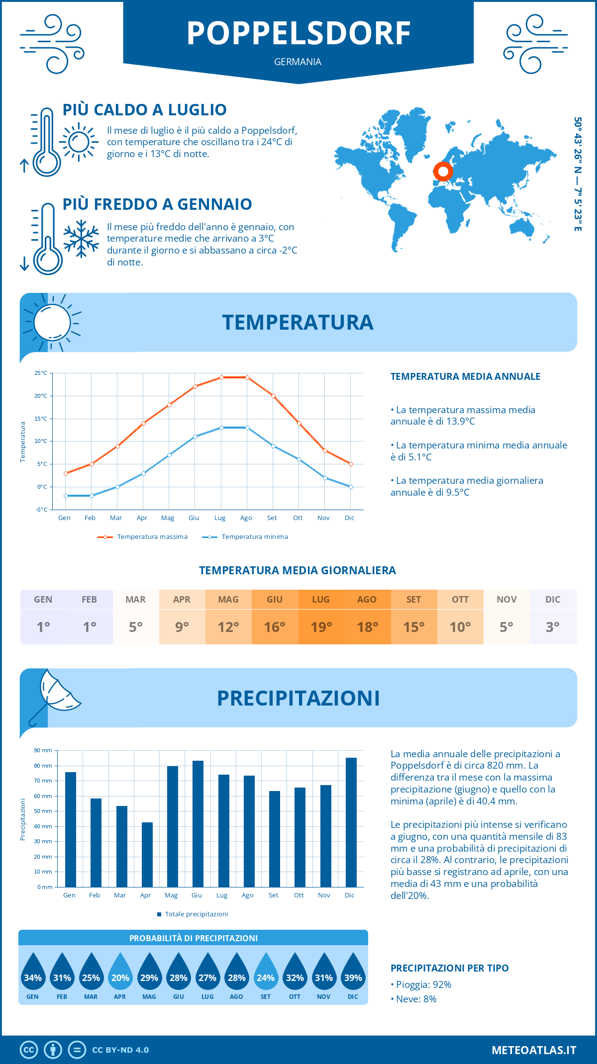 Infografica: Poppelsdorf – temperature e precipitazioni mensili con grafici sulle tendenze climatiche annuali Infografica: Poppelsdorf (Germania) – temperature e precipitazioni mensili con grafici sulle tendenze climatiche annuali