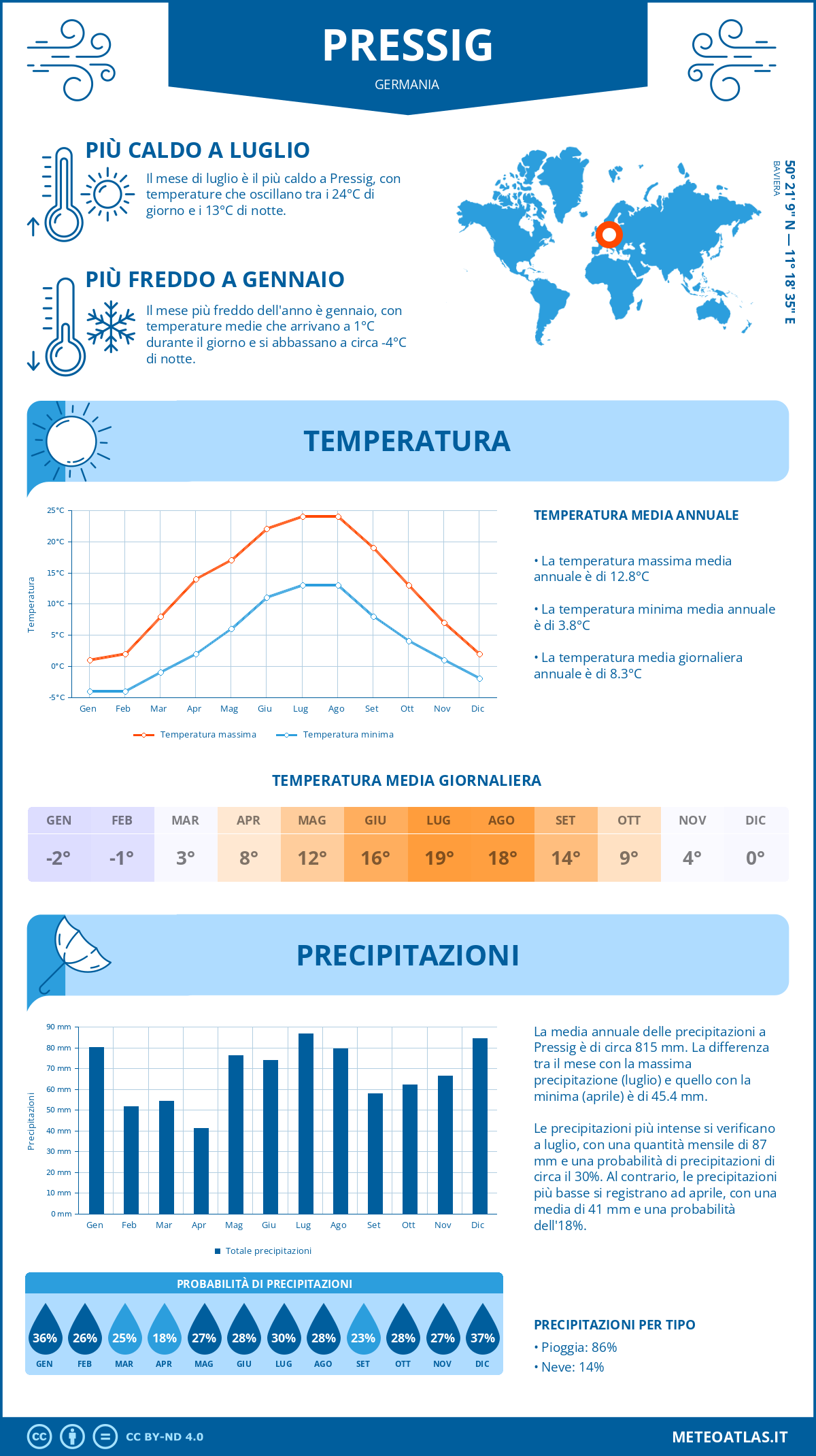 Infografica: Pressig – temperature e precipitazioni mensili con grafici sulle tendenze climatiche annuali Infografica: Pressig (Germania) – temperature e precipitazioni mensili con grafici sulle tendenze climatiche annuali