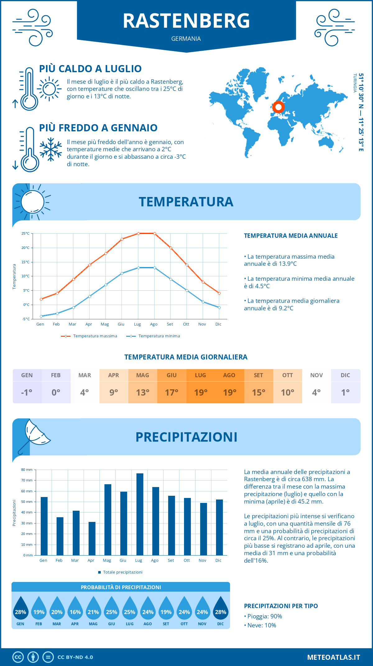 Infografica: Rastenberg - temperature e precipitazioni mensili con grafici sulle tendenze climatiche annuali Infografica: Rastenberg (Germania) - temperature e precipitazioni mensili con grafici sulle tendenze climatiche annuali