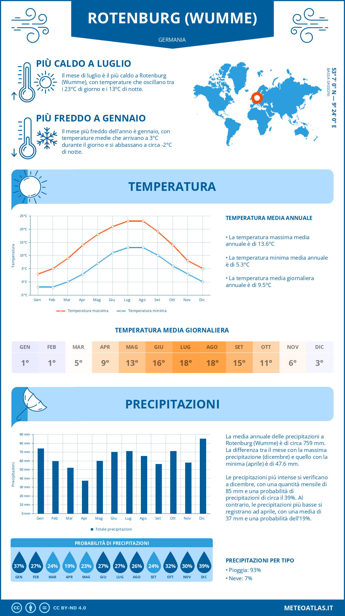 Infografica: Rotenburg (Wumme) – temperature e precipitazioni mensili con grafici sulle tendenze climatiche annuali Infografica: Rotenburg (Wumme) (Germania) – temperature e precipitazioni mensili con grafici sulle tendenze climatiche annuali