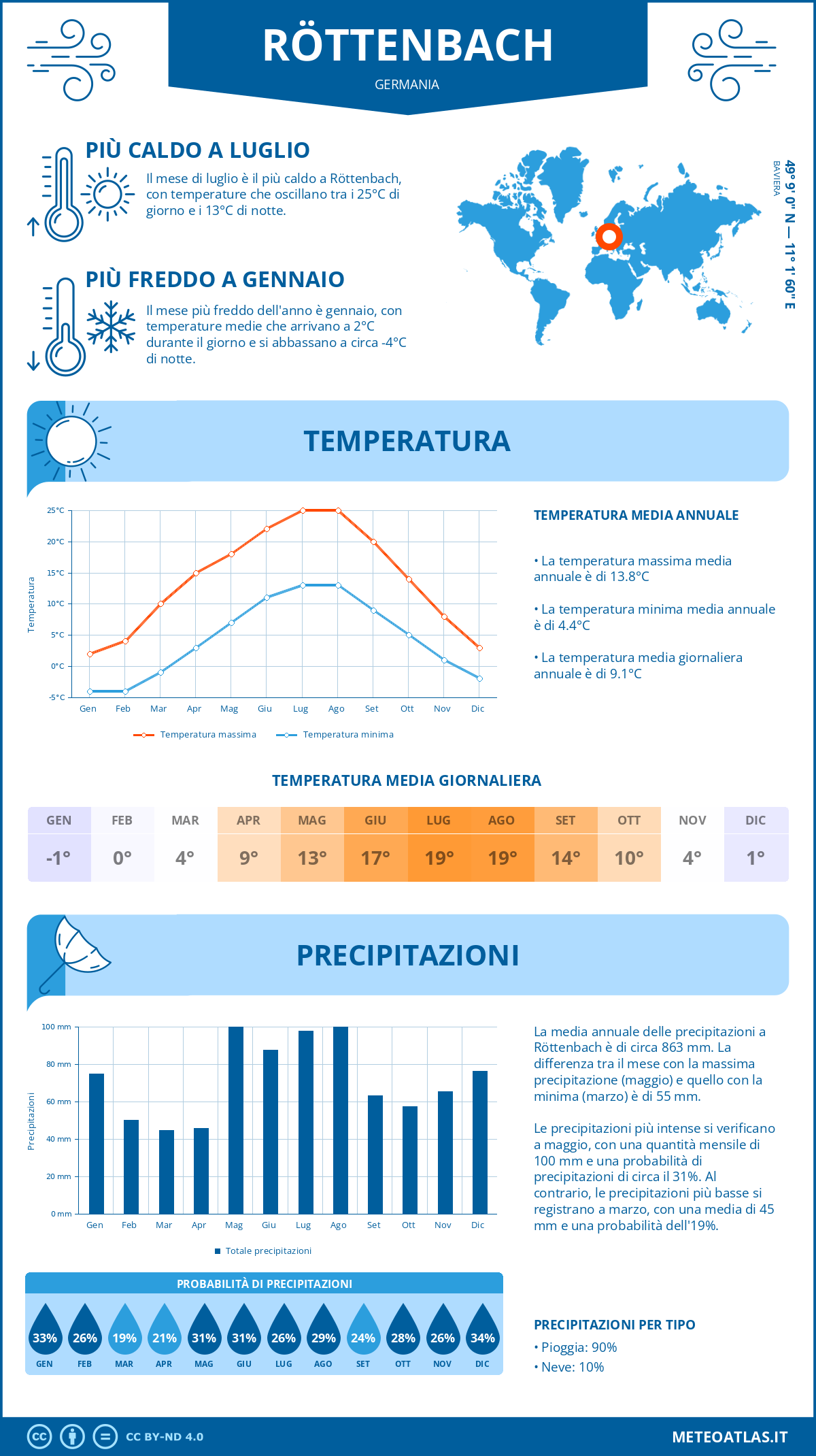 Infografica: Röttenbach – temperature e precipitazioni mensili con grafici sulle tendenze climatiche annuali Infografica: Röttenbach (Germania) – temperature e precipitazioni mensili con grafici sulle tendenze climatiche annuali