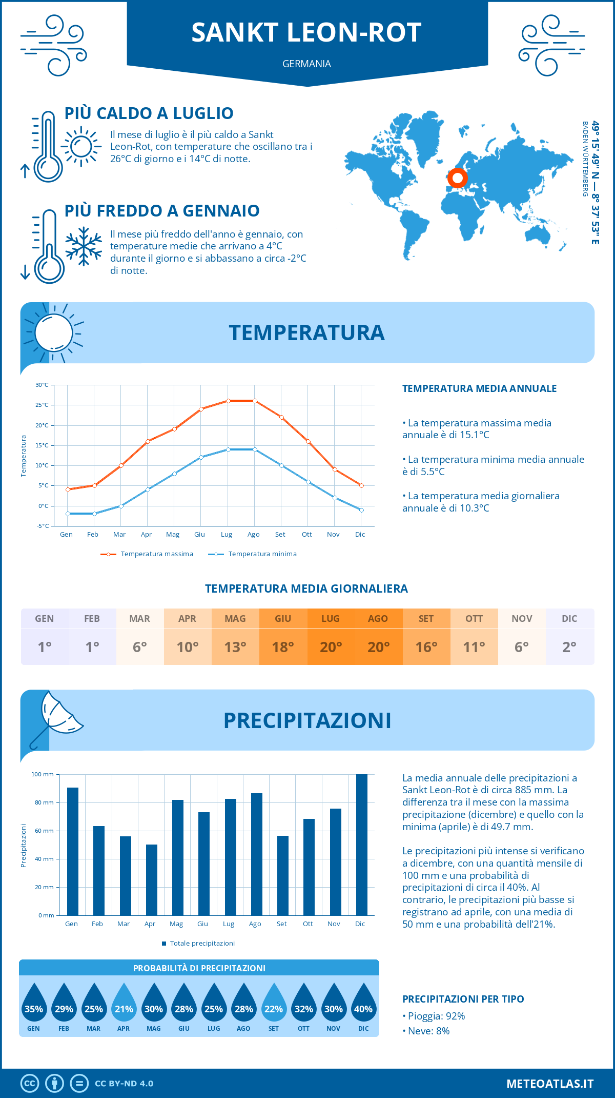 Infografica: Sankt Leon-Rot – temperature e precipitazioni mensili con grafici sulle tendenze climatiche annuali Infografica: Sankt Leon-Rot (Germania) – temperature e precipitazioni mensili con grafici sulle tendenze climatiche annuali