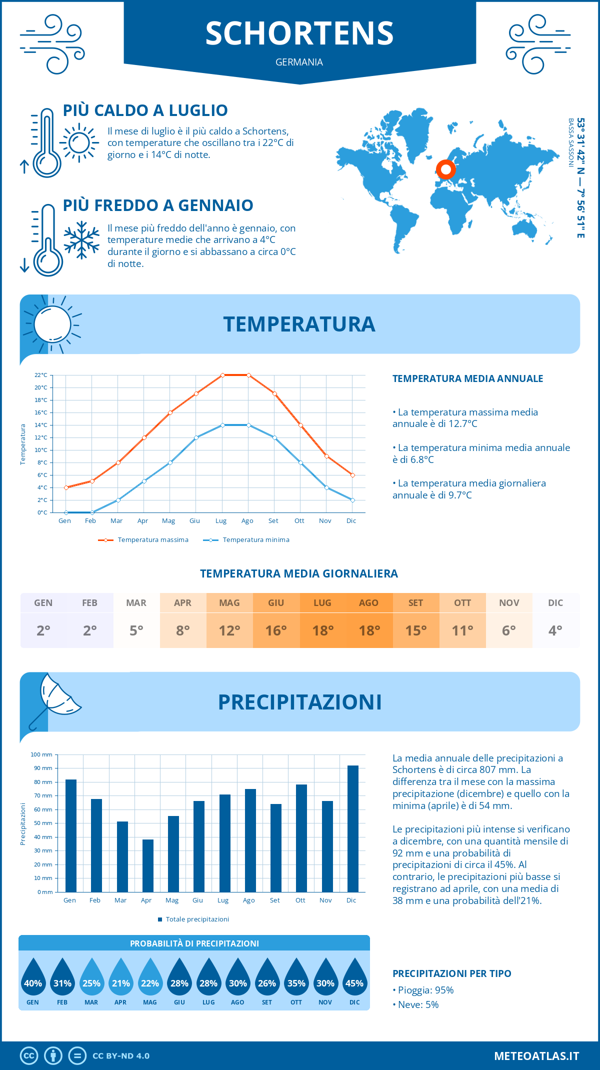 Infografica: Schortens – temperature e precipitazioni mensili con grafici sulle tendenze climatiche annuali Infografica: Schortens (Germania) – temperature e precipitazioni mensili con grafici sulle tendenze climatiche annuali