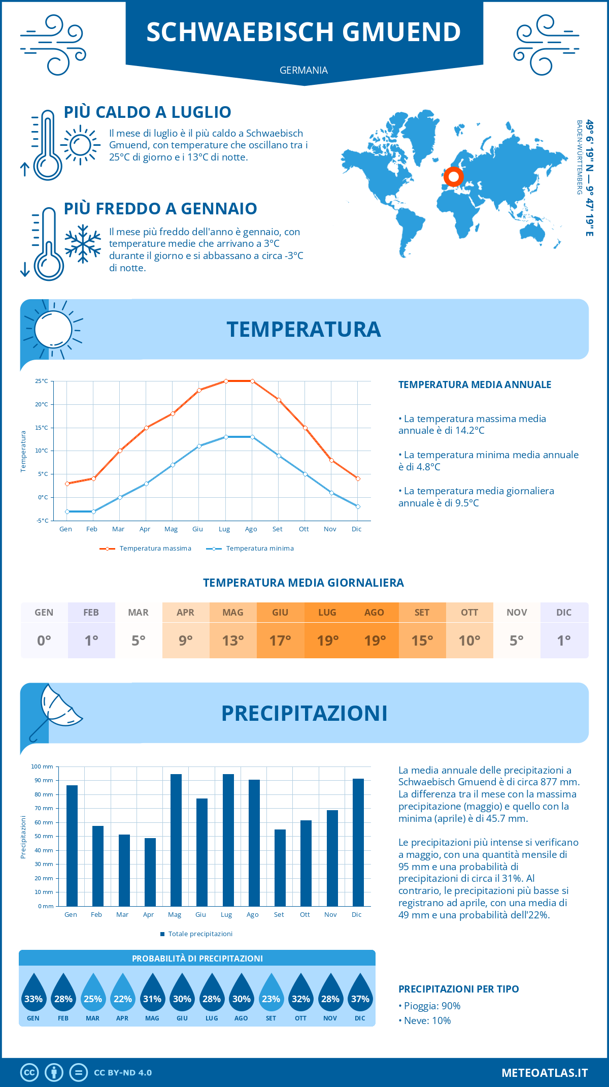 Infografica: Schwaebisch Gmuend – temperature e precipitazioni mensili con grafici sulle tendenze climatiche annuali Infografica: Schwaebisch Gmuend (Germania) – temperature e precipitazioni mensili con grafici sulle tendenze climatiche annuali