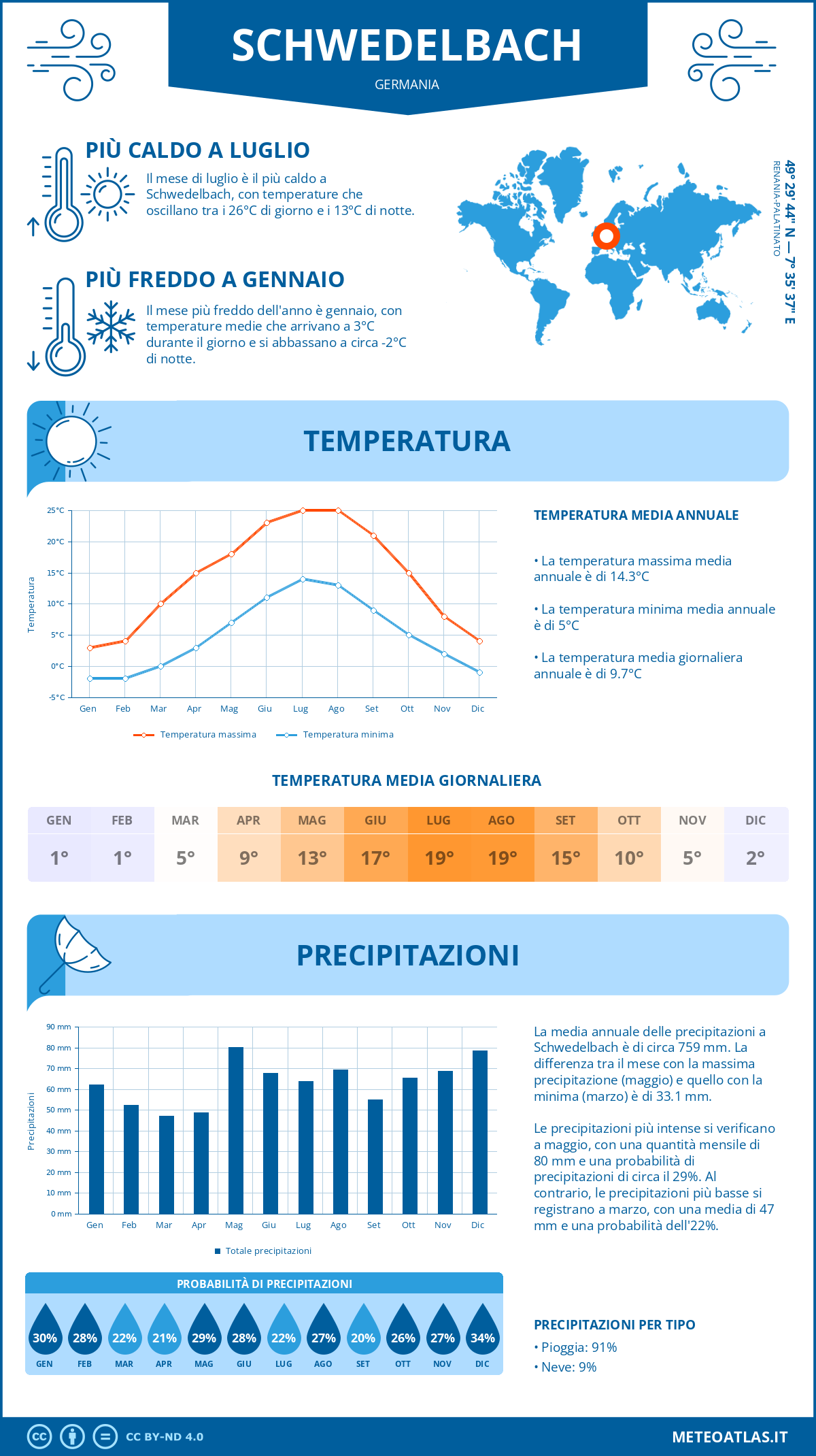 Infografica: Schwedelbach – temperature e precipitazioni mensili con grafici sulle tendenze climatiche annuali Infografica: Schwedelbach (Germania) – temperature e precipitazioni mensili con grafici sulle tendenze climatiche annuali