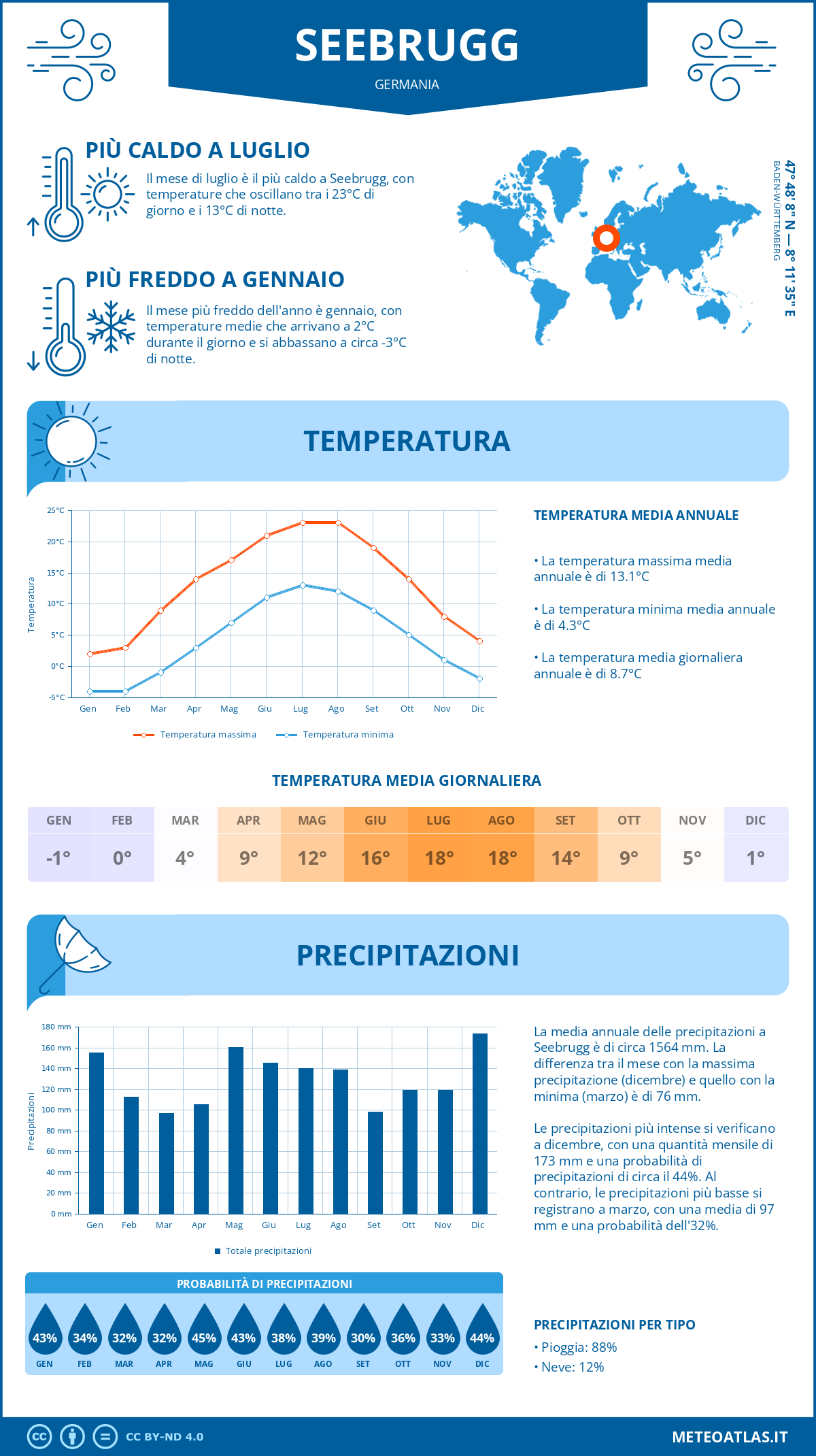 Infografica: Seebrugg – temperature e precipitazioni mensili con grafici sulle tendenze climatiche annuali Infografica: Seebrugg (Germania) – temperature e precipitazioni mensili con grafici sulle tendenze climatiche annuali