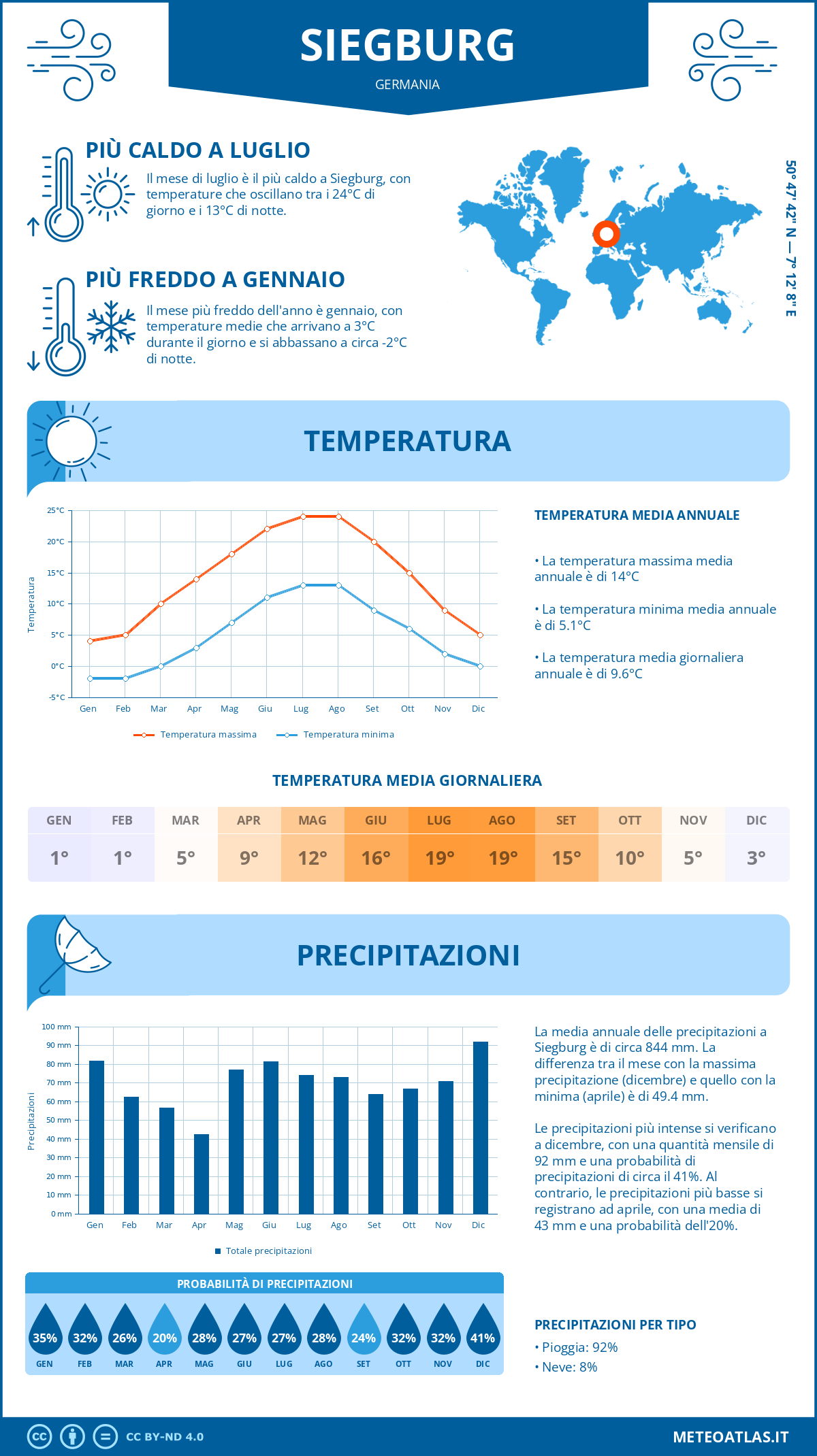 Infografica: Siegburg – temperature e precipitazioni mensili con grafici sulle tendenze climatiche annuali Infografica: Siegburg (Germania) – temperature e precipitazioni mensili con grafici sulle tendenze climatiche annuali