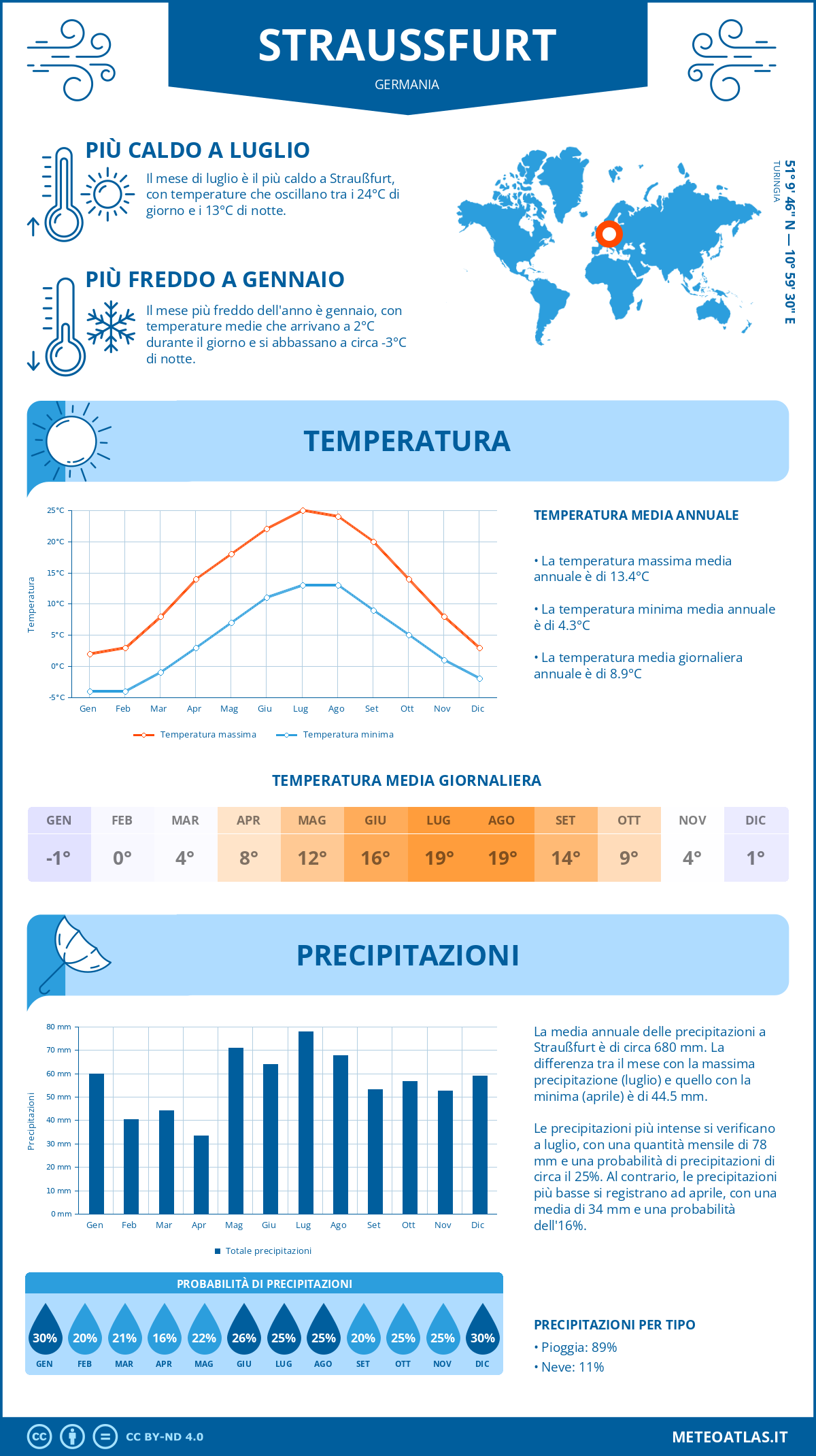 Infografica: Straußfurt – temperature e precipitazioni mensili con grafici sulle tendenze climatiche annuali Infografica: Straußfurt (Germania) – temperature e precipitazioni mensili con grafici sulle tendenze climatiche annuali
