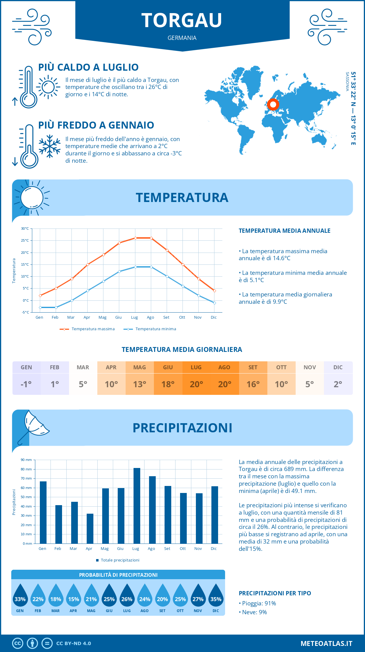 Infografica: Torgau – temperature e precipitazioni mensili con grafici sulle tendenze climatiche annuali Infografica: Torgau (Germania) – temperature e precipitazioni mensili con grafici sulle tendenze climatiche annuali