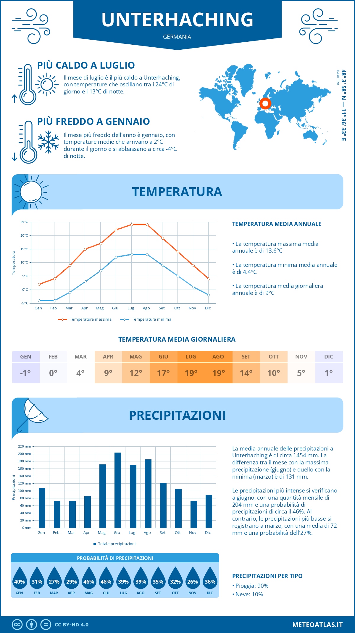 Infografica: Unterhaching – temperature e precipitazioni mensili con grafici sulle tendenze climatiche annuali Infografica: Unterhaching (Germania) – temperature e precipitazioni mensili con grafici sulle tendenze climatiche annuali